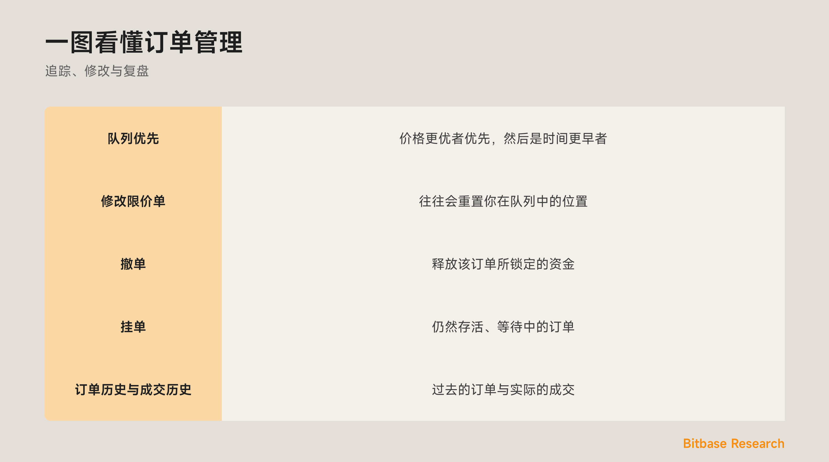 一图看懂订单管理：队列优先、撤单与改单，以及三种历史视图。