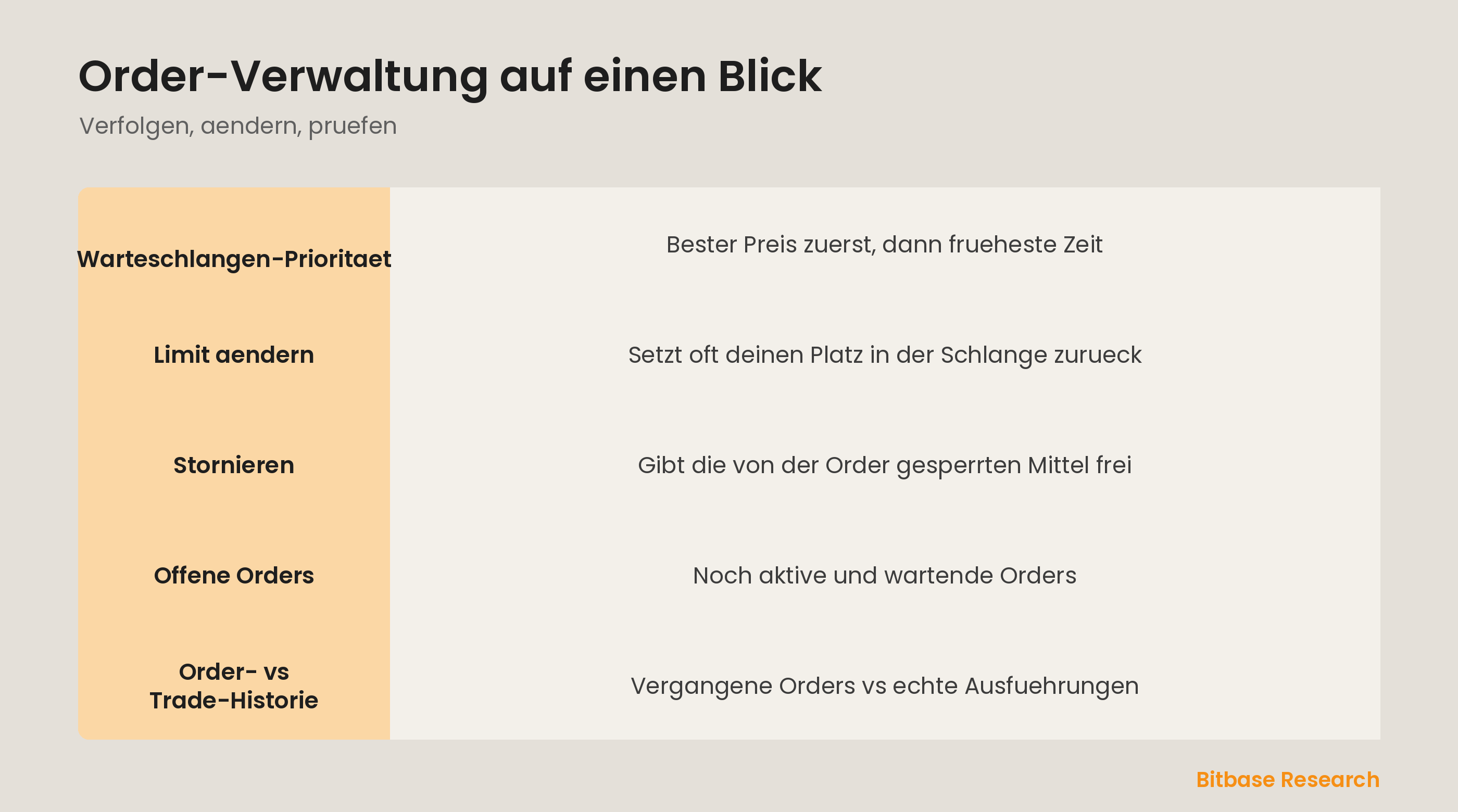 Order-Verwaltung auf einen Blick: Warteschlangen-Prioritaet, stornieren und aendern und drei Historien.