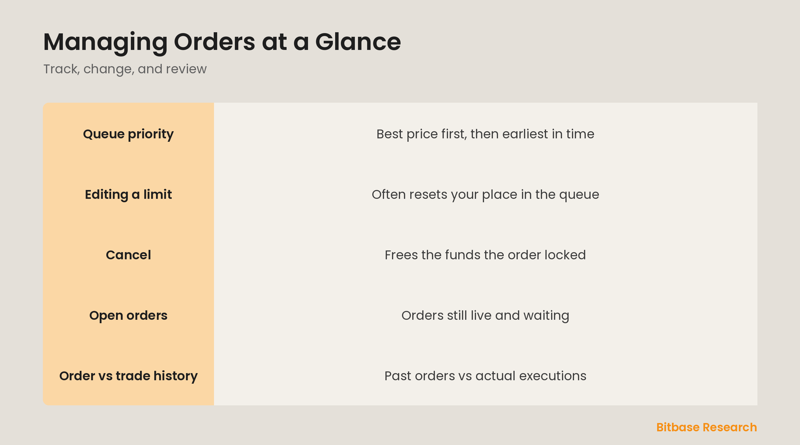 Managing orders at a glance: queue priority, cancel and edit, and the three history views.