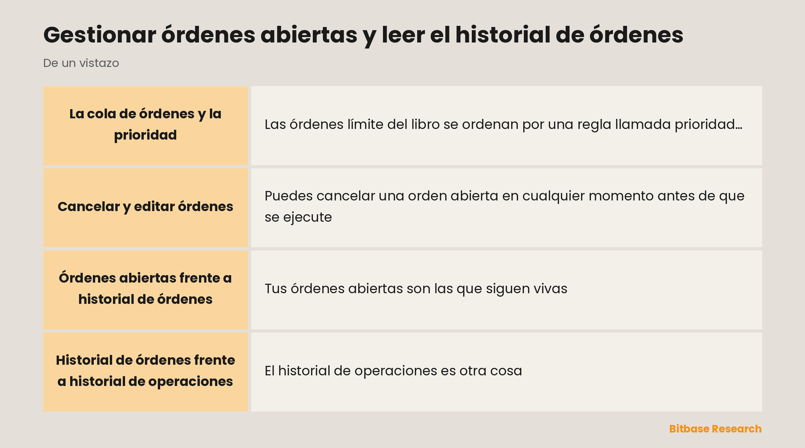 Gestión de órdenes de un vistazo: prioridad en la cola, cancelar y editar, y las tres vistas de historial.