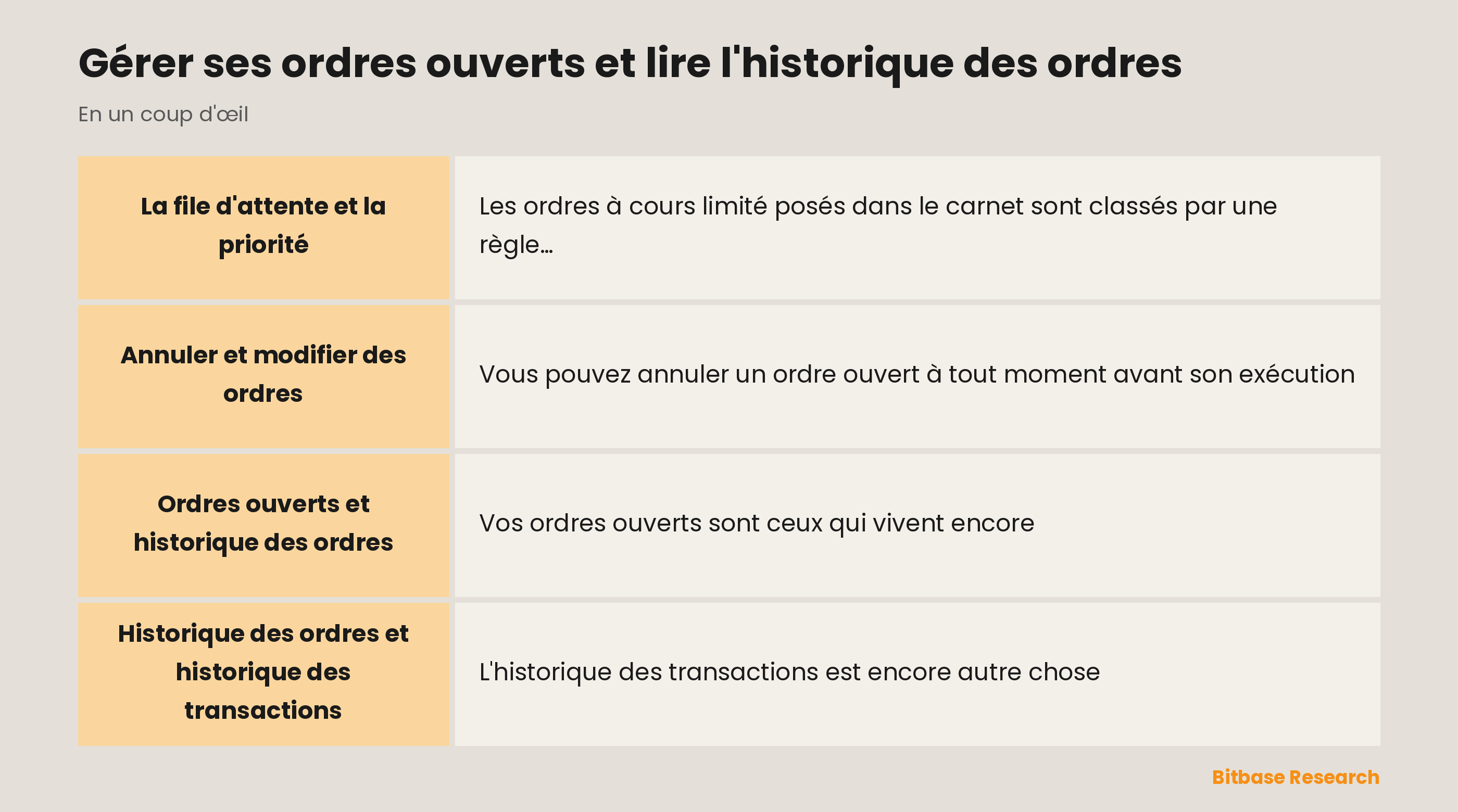 La gestion des ordres en un coup d'œil : priorité dans la file, annulation et modification, et les trois vues d'historique.