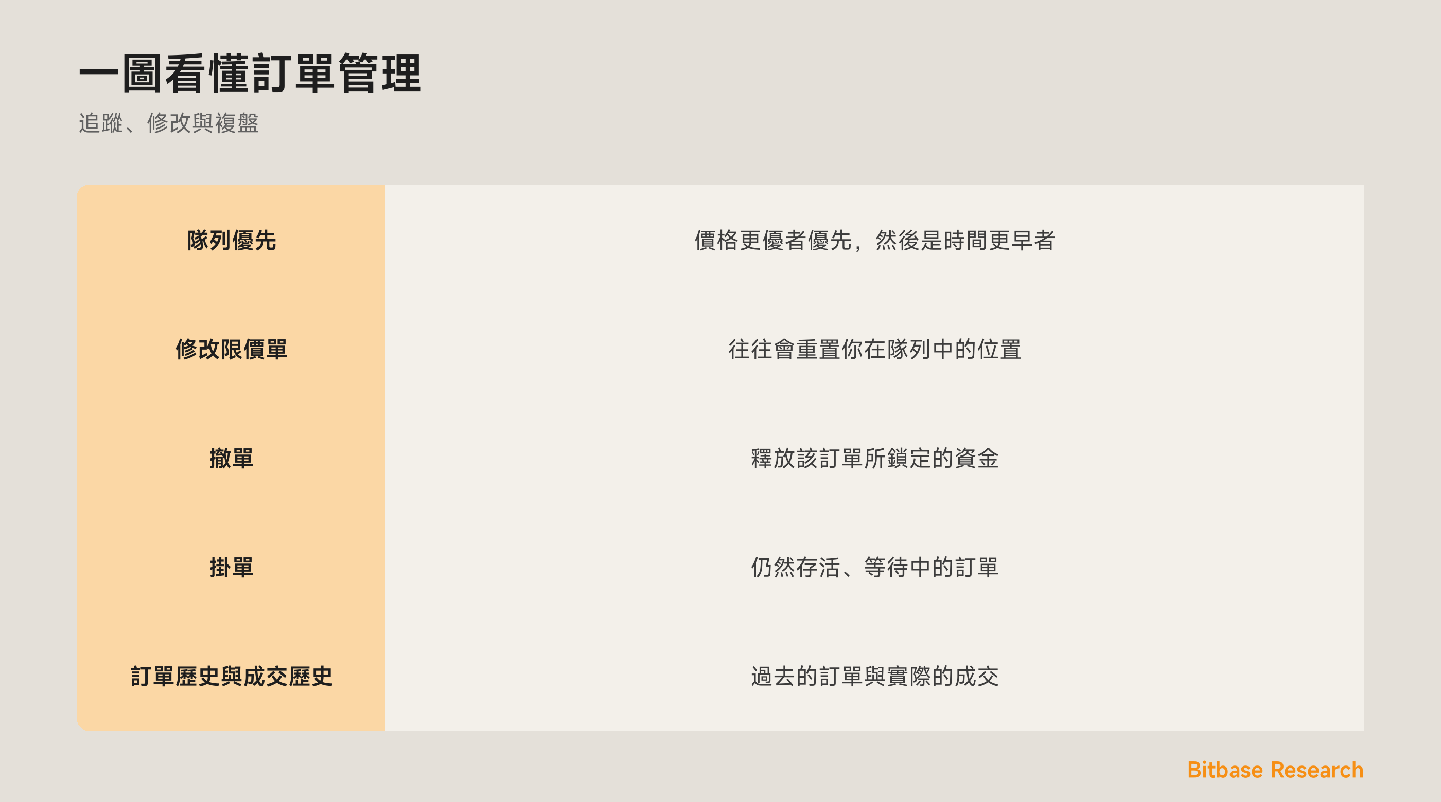 一圖看懂訂單管理：隊列優先、撤單與改單，以及三種歷史視圖。