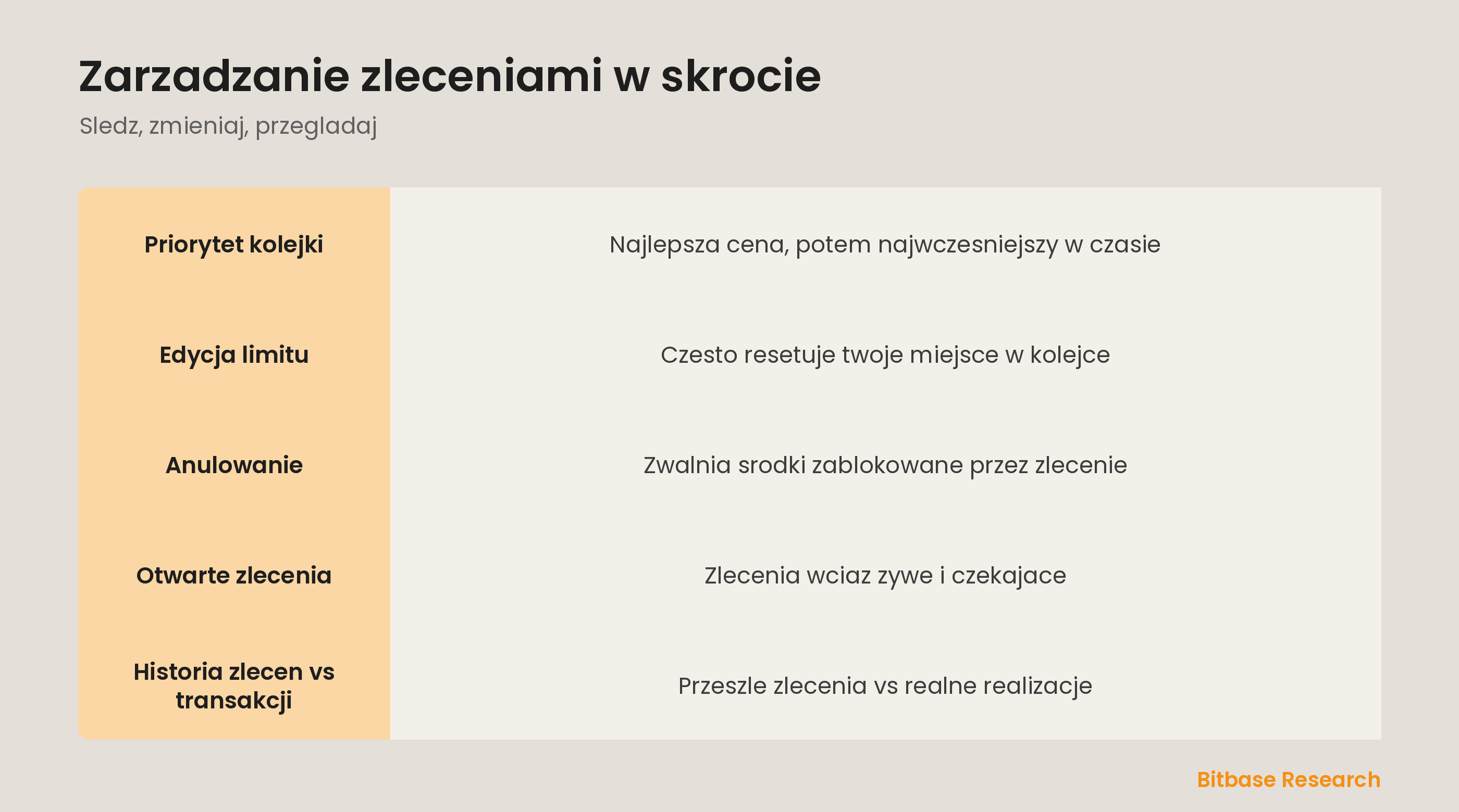 Zarzadzanie zleceniami w skrocie: priorytet kolejki, anuluj i edytuj oraz trzy widoki historii.