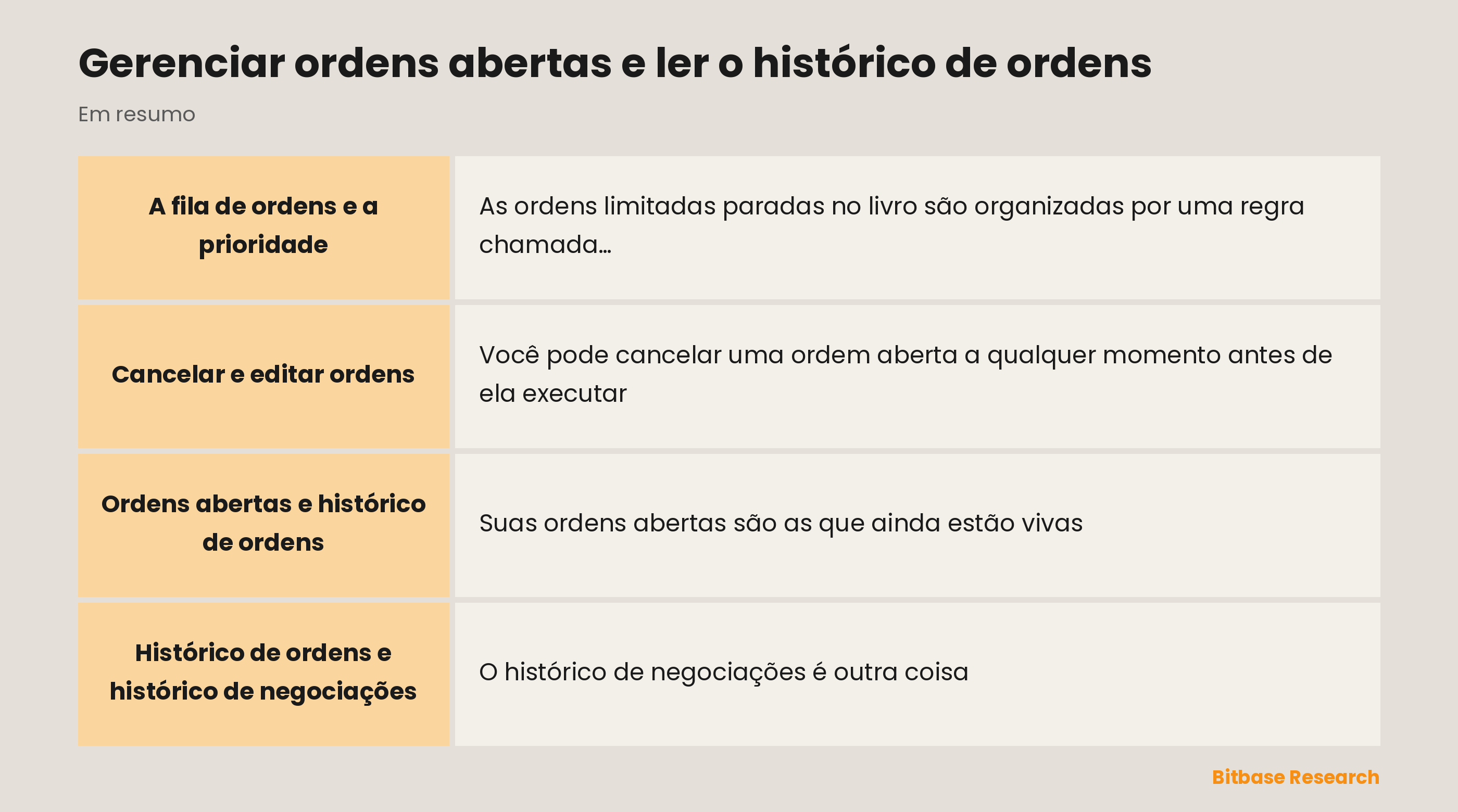 Gestão de ordens em resumo: prioridade na fila, cancelar e editar, e as três telas de histórico.