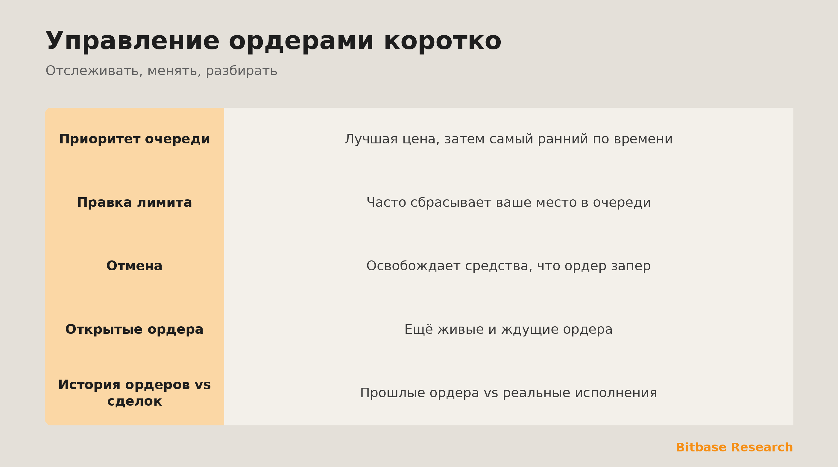 Управление ордерами коротко: приоритет очереди, отмена и правка и три вида истории.