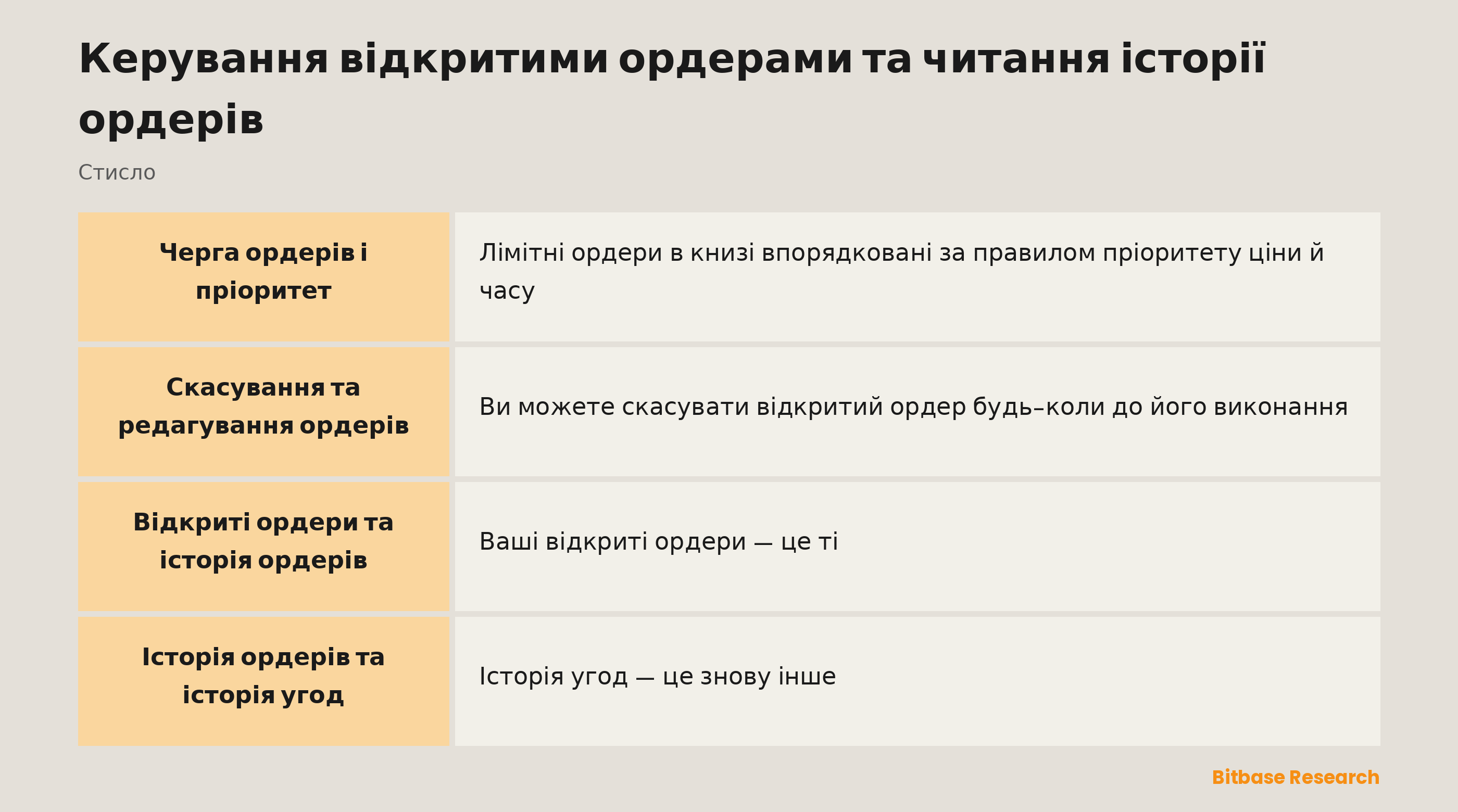 Керування ордерами коротко: пріоритет у черзі, скасування та редагування, три вкладки історії.