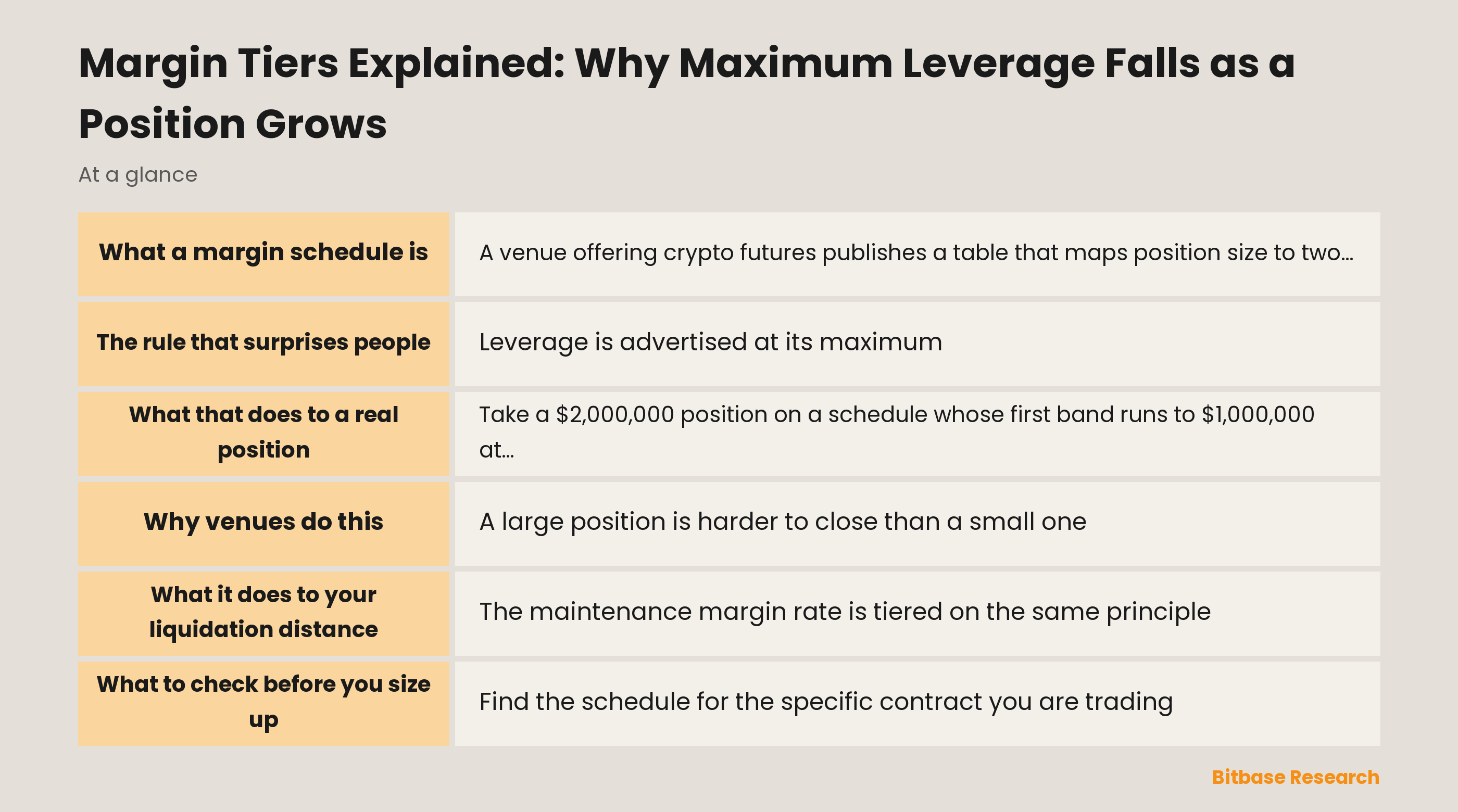 Margin Tiers Explained: Why Maximum Leverage Falls as a Position Grows: key points at a glance