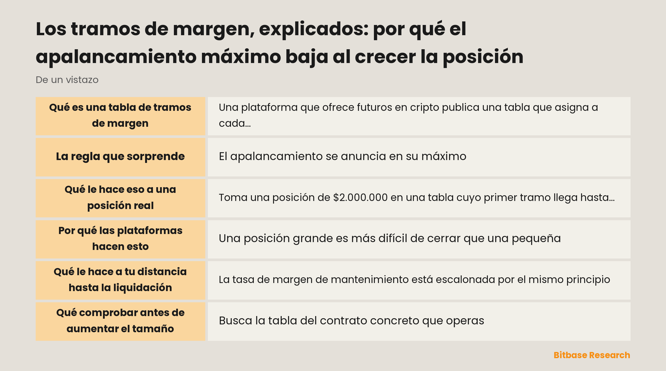 Los tramos de margen, explicados: por qué el apalancamiento máximo baja al crecer la posición: puntos clave de un vistazo