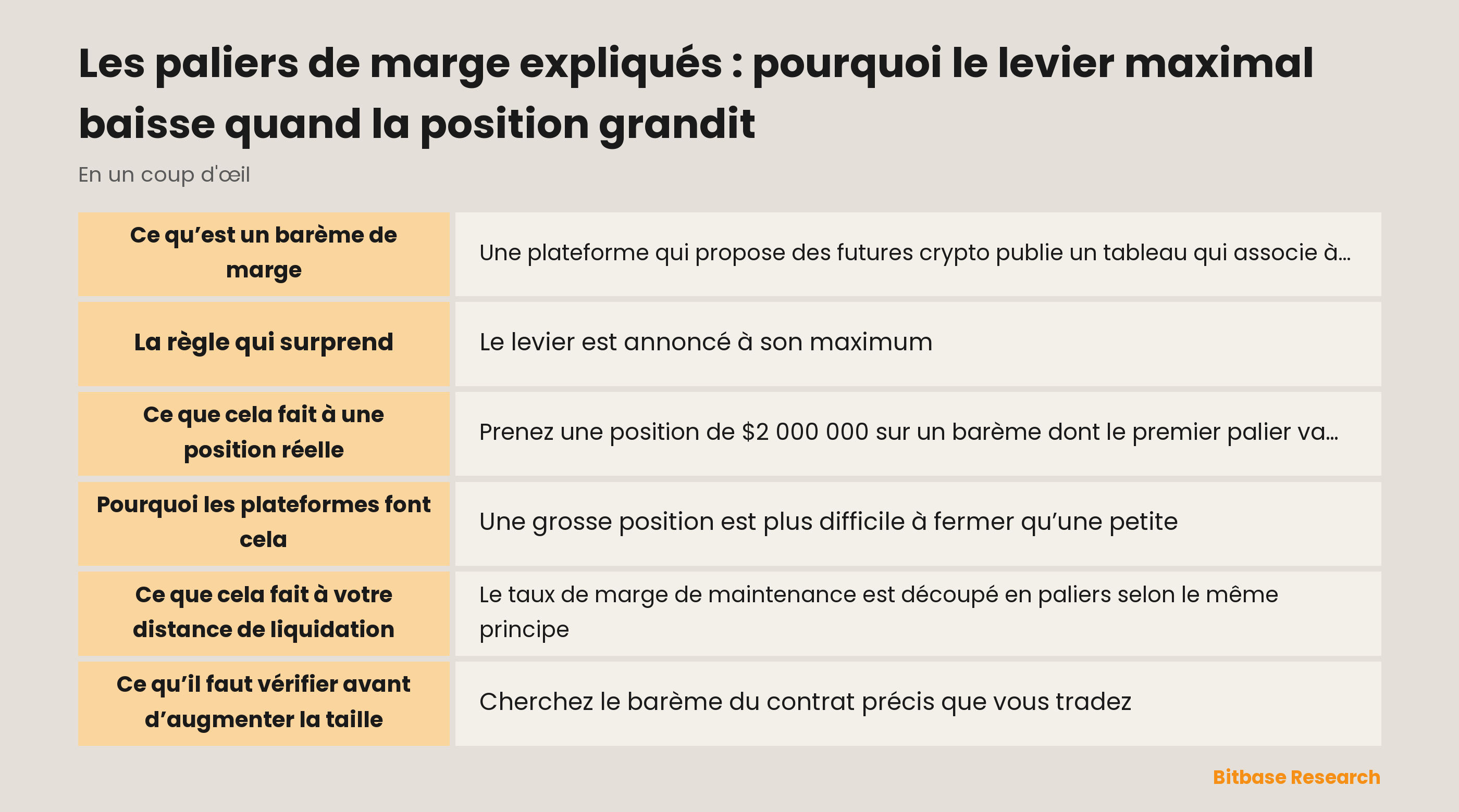 Les paliers de marge expliqués : pourquoi le levier maximal baisse quand la position grandit : les points clés en un coup d’œil