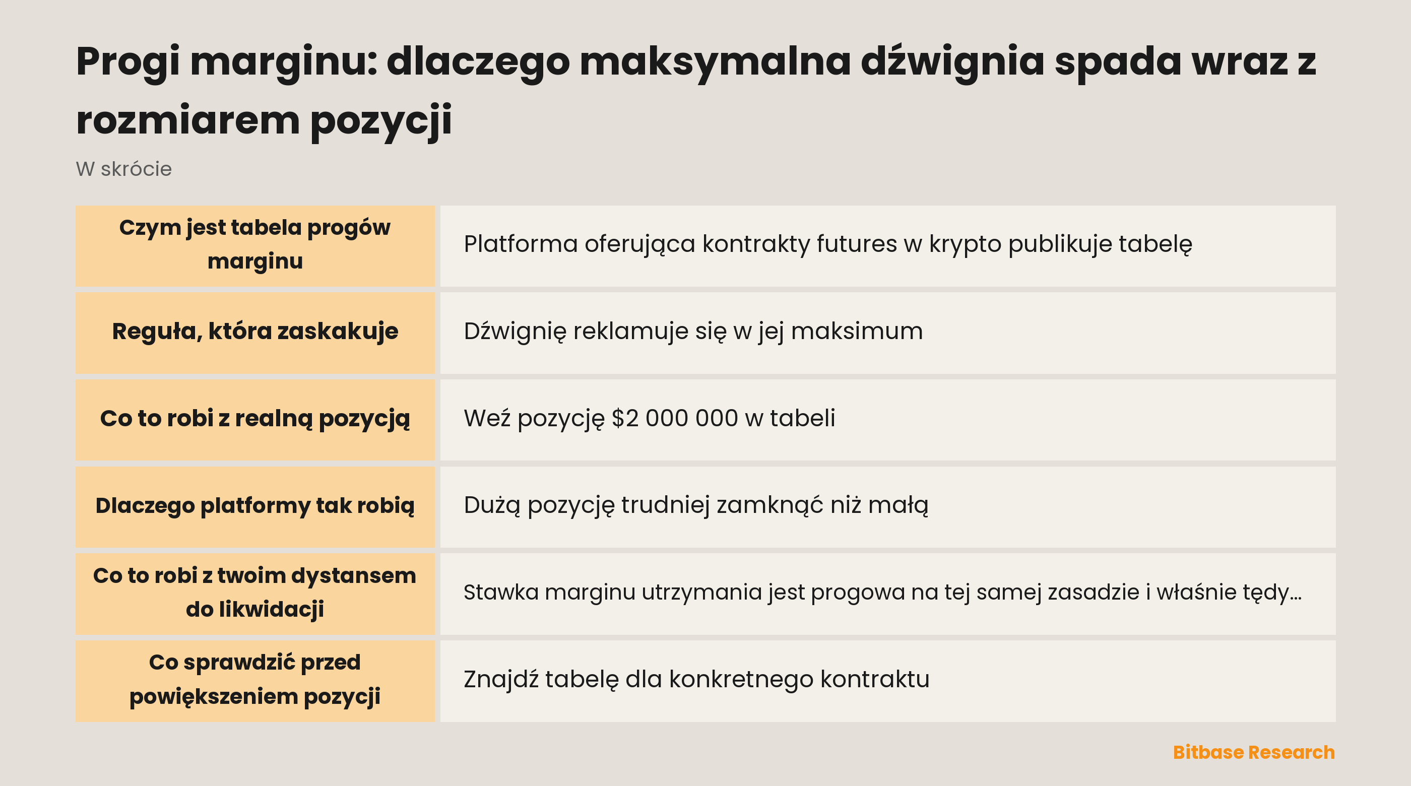 Progi marginu: dlaczego maksymalna dźwignia spada wraz z rozmiarem pozycji: najważniejsze informacje w skrócie