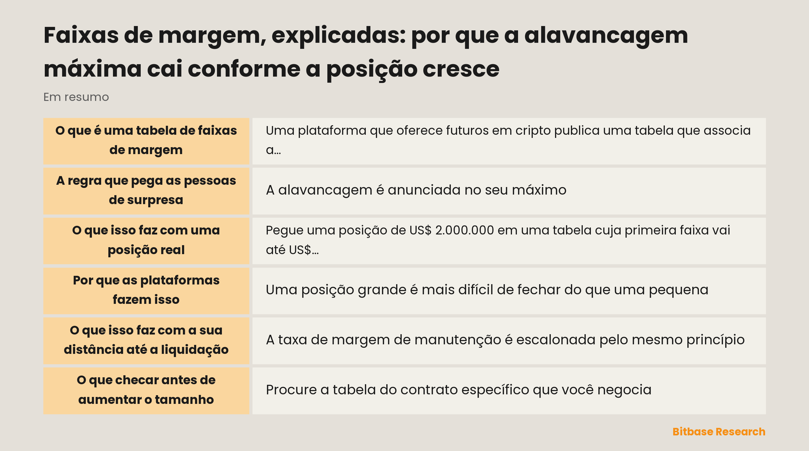 Faixas de margem, explicadas: por que a alavancagem máxima cai conforme a posição cresce: pontos principais em resumo