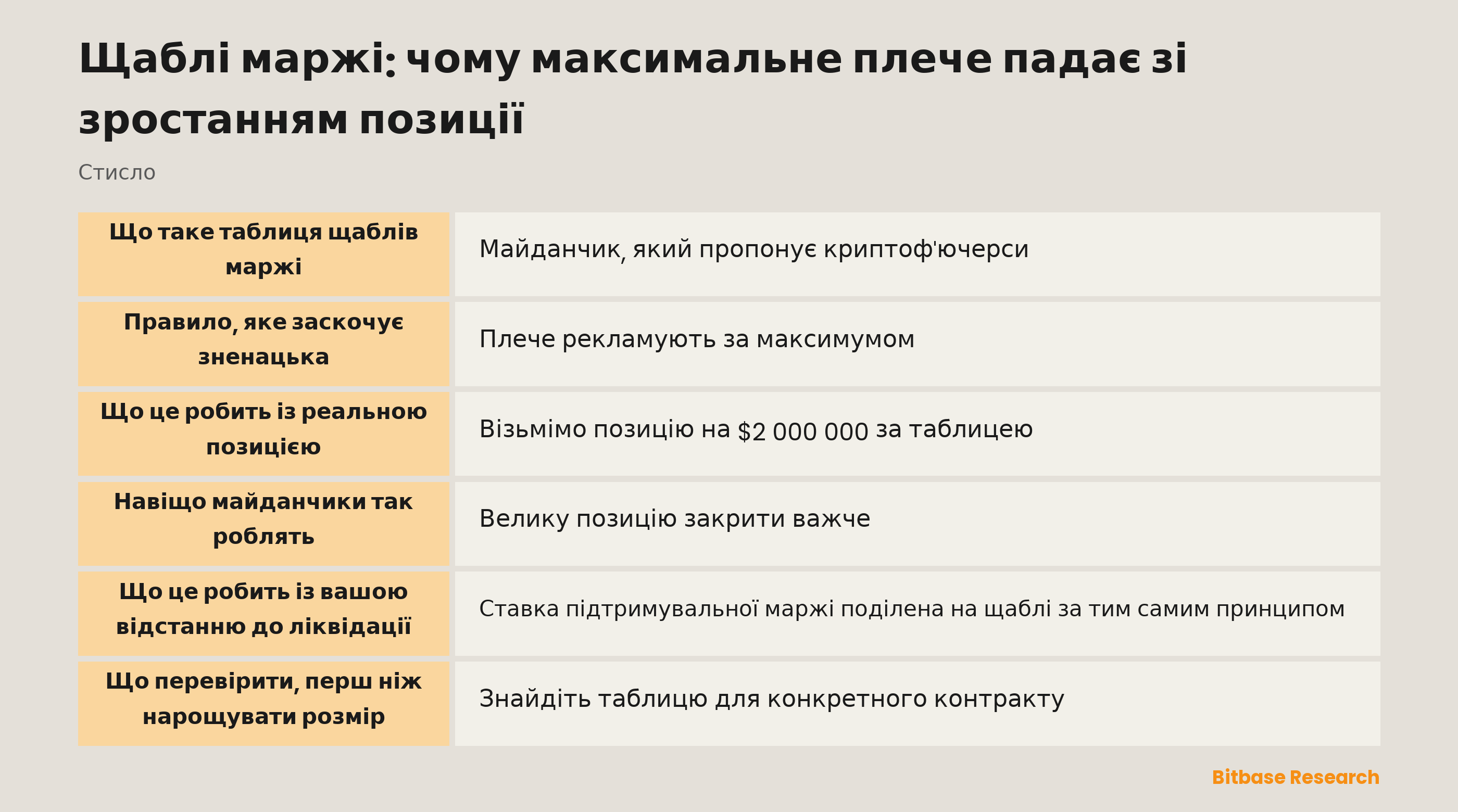 Щаблі маржі: чому максимальне плече падає зі зростанням позиції: ключові моменти стисло