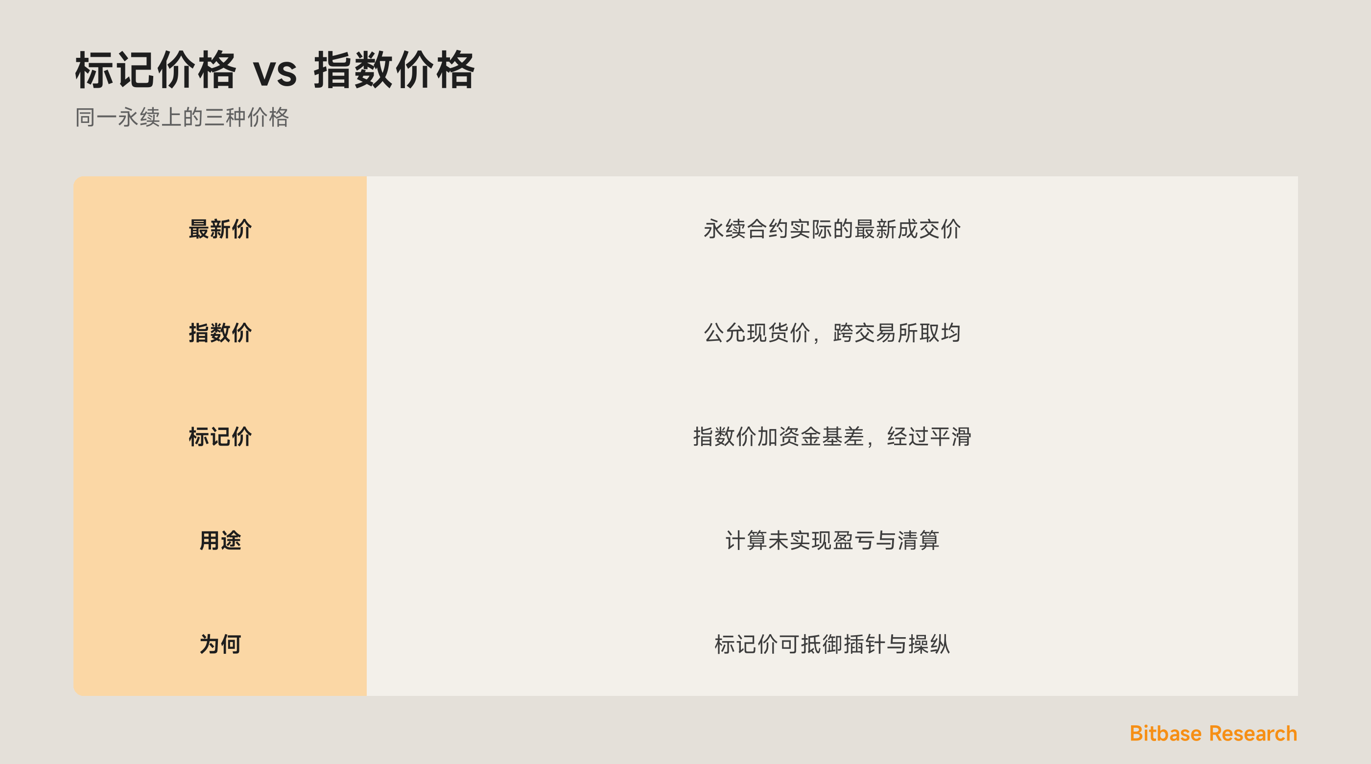 一图看懂标记价与指数价：三种价格、指数价是什么、标记价是什么，以及清算为何用标记价。