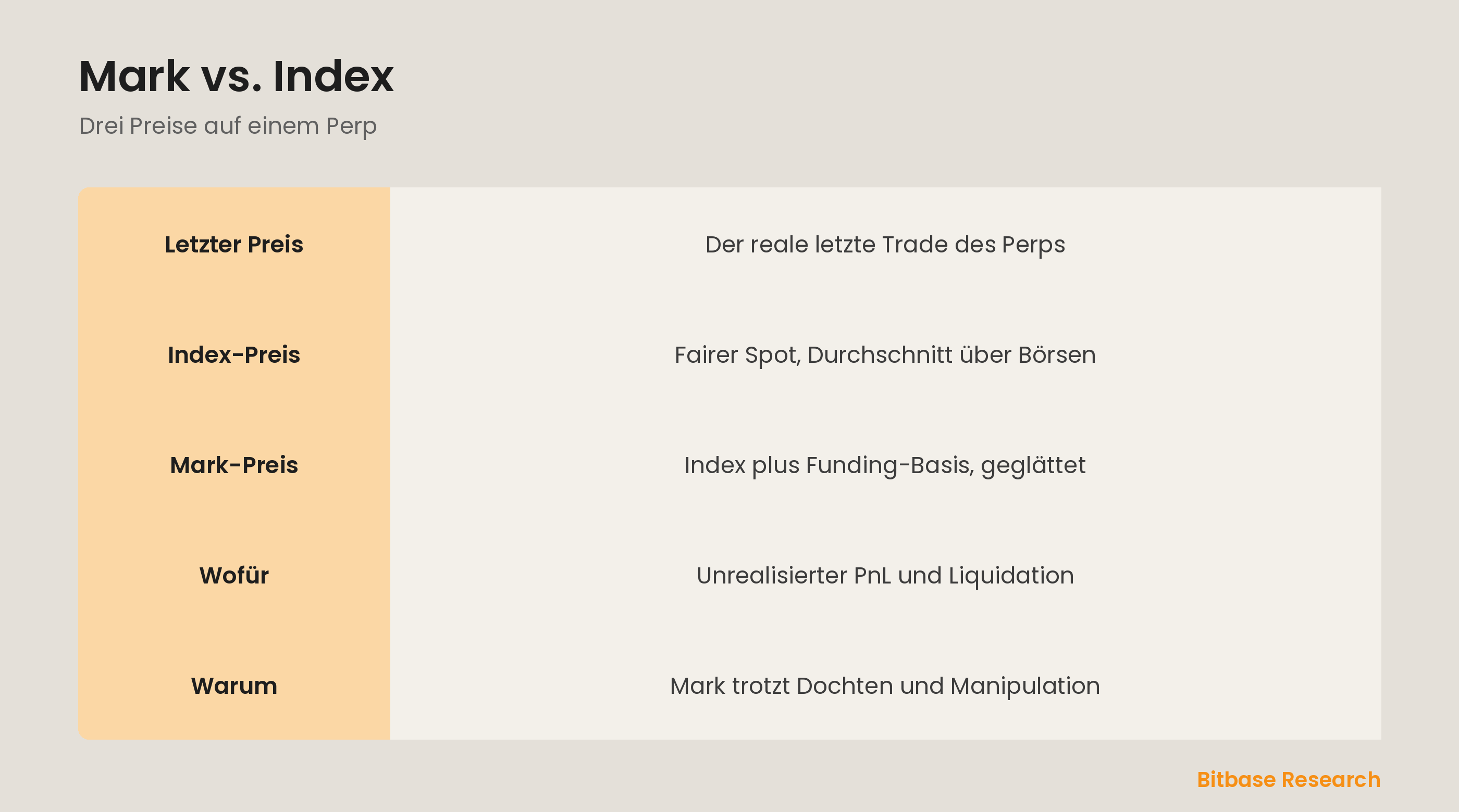 Mark vs. Index auf einen Blick: die drei Preise, was Index ist, was Mark ist und warum Liquidation Mark nutzt.