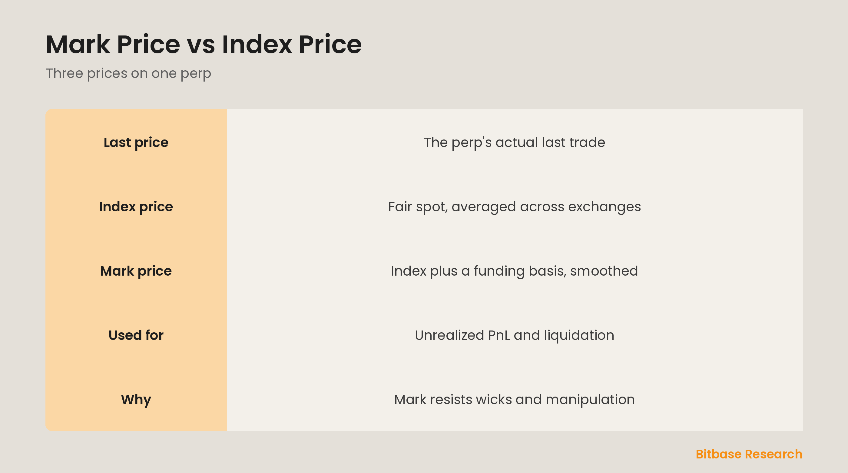 Mark vs index price at a glance: the three prices, what index is, what mark is, and why liquidation uses mark.