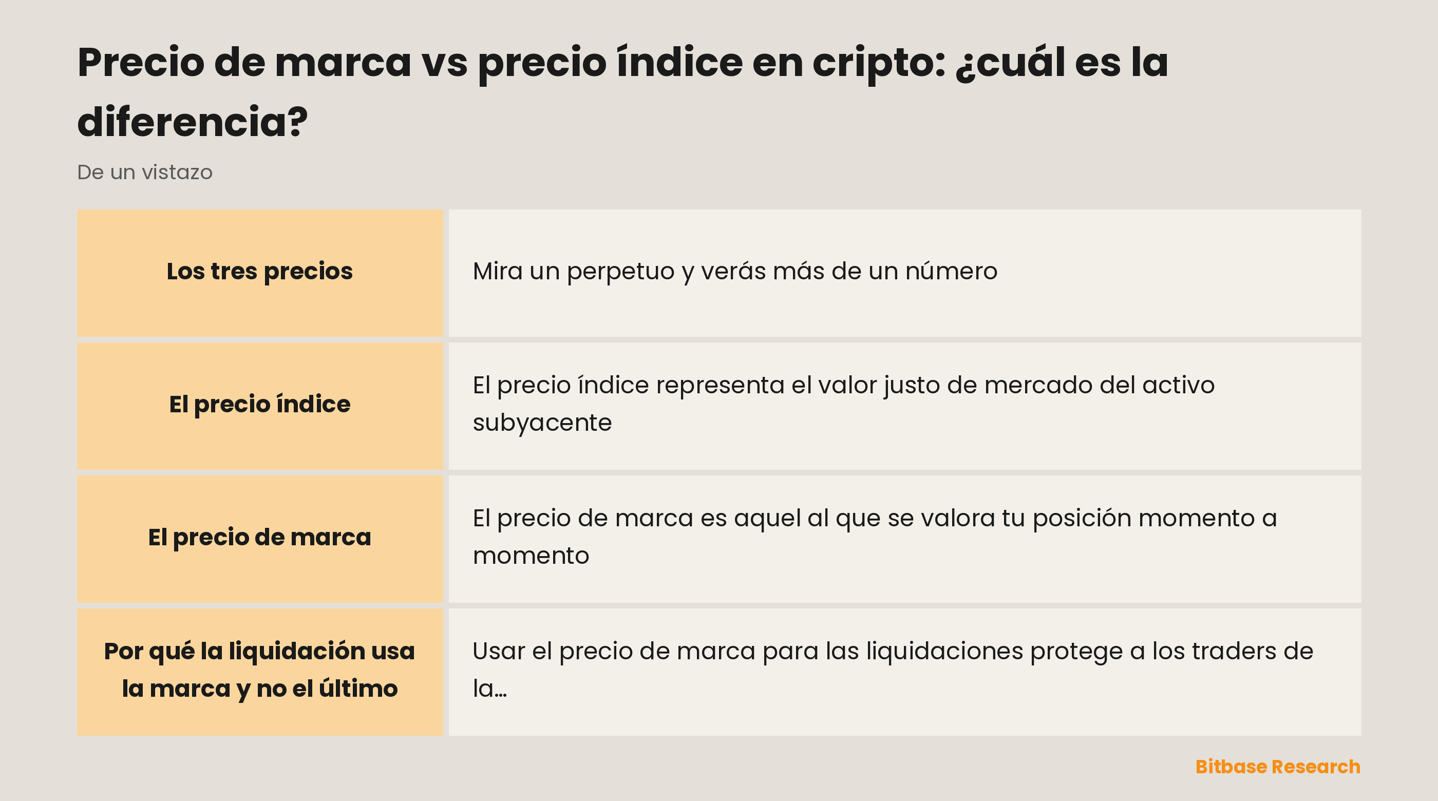 Precio de marca frente al índice de un vistazo: los tres precios, qué es el índice, qué es la marca y por qué la liquidación usa la marca.