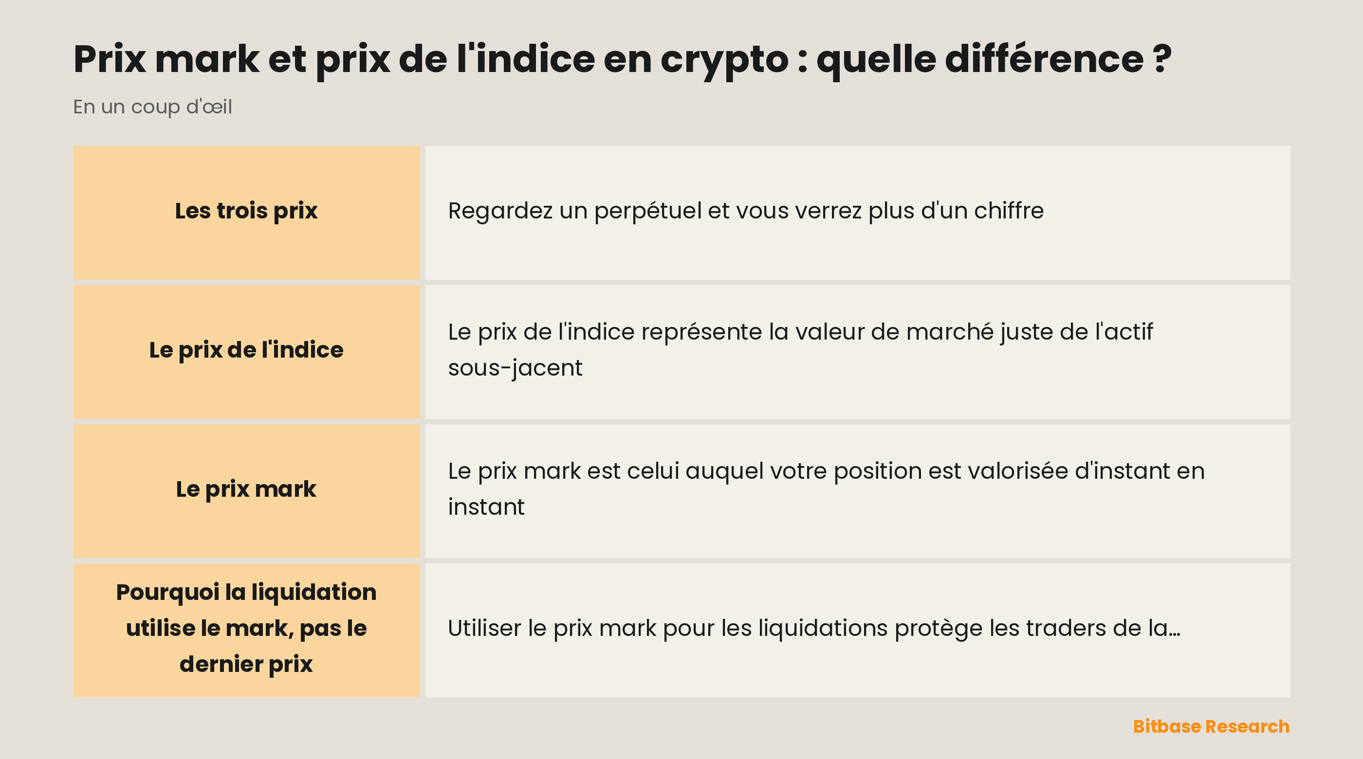Prix mark et prix de l'indice en un coup d'œil : les trois prix, ce qu'est l'indice, ce qu'est le mark et pourquoi la liquidation utilise le mark.