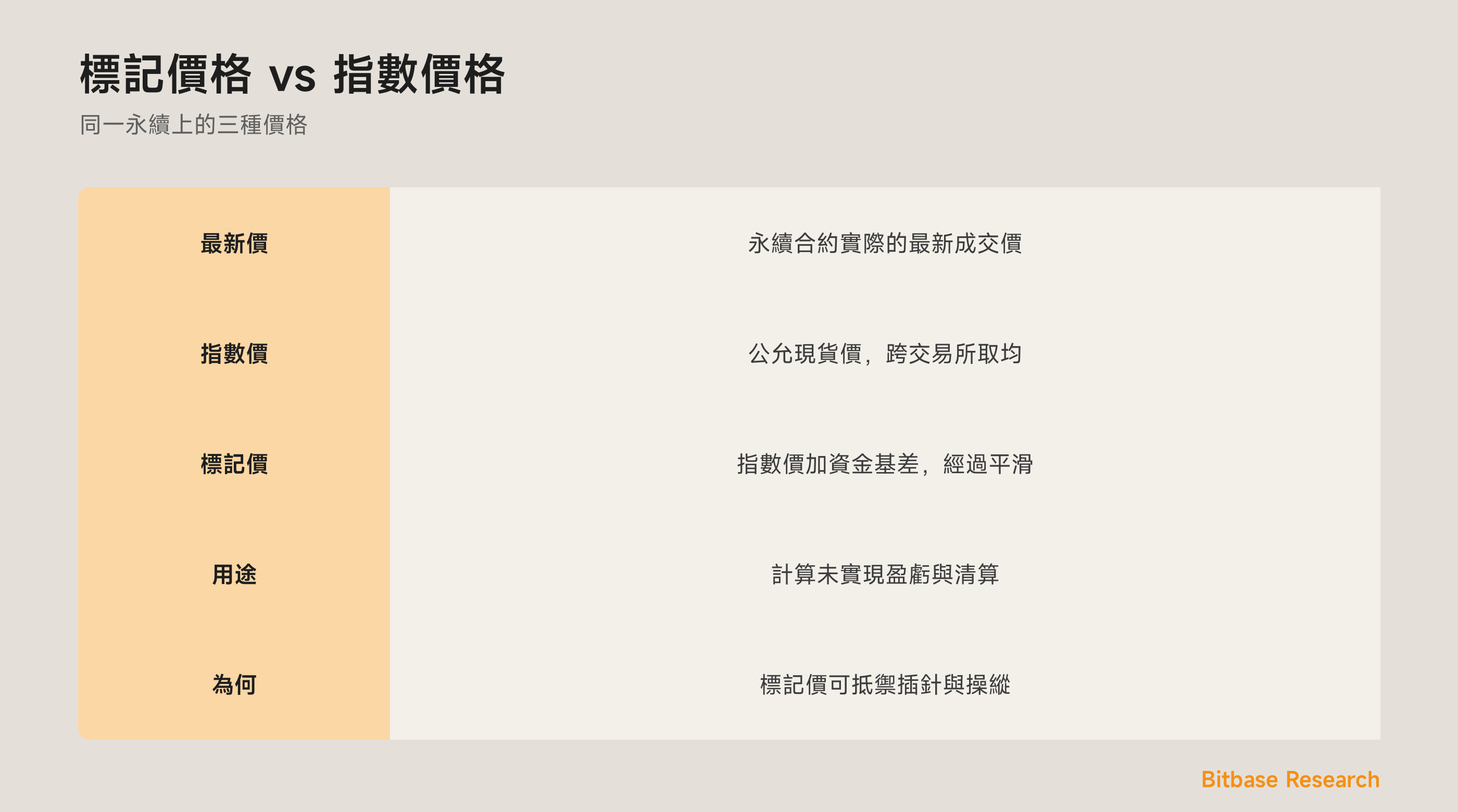 一圖看懂標記價與指數價：三種價格、指數價是什麼、標記價是什麼，以及清算為何用標記價。