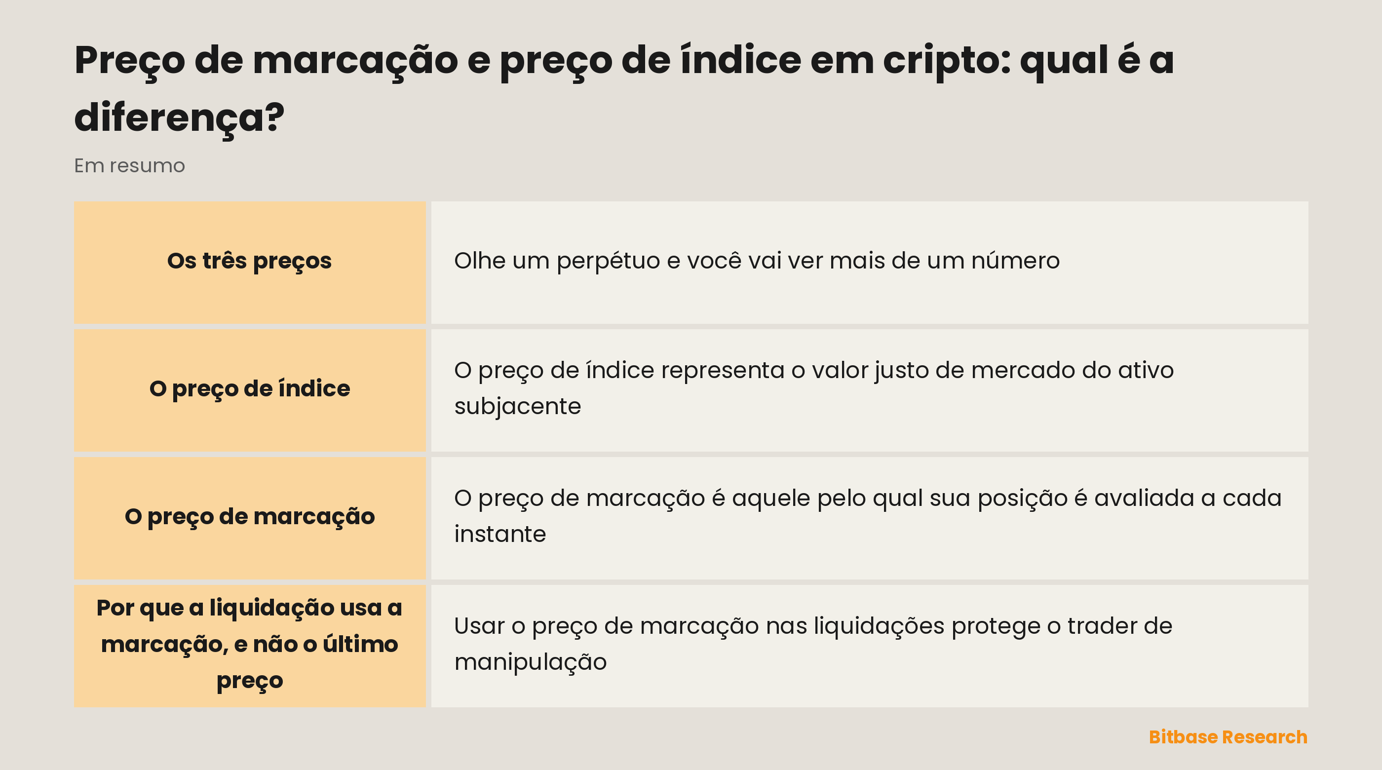 Preço de marcação e de índice em resumo: os três preços, o que é o índice, o que é a marcação e por que a liquidação usa a marcação.