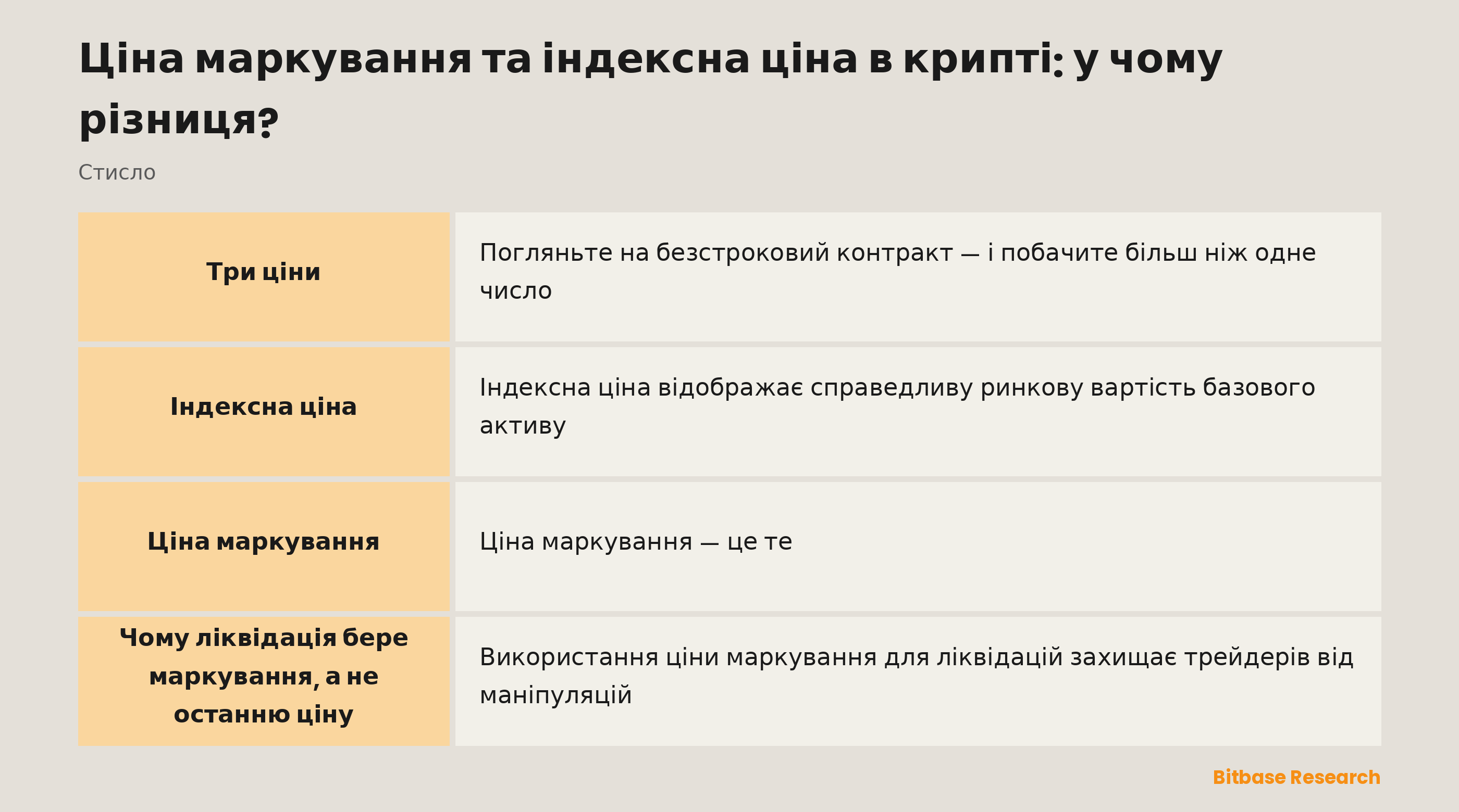 Ціна маркування та індексна ціна коротко: три ціни, що таке індекс, що таке маркування і чому ліквідація бере маркування.