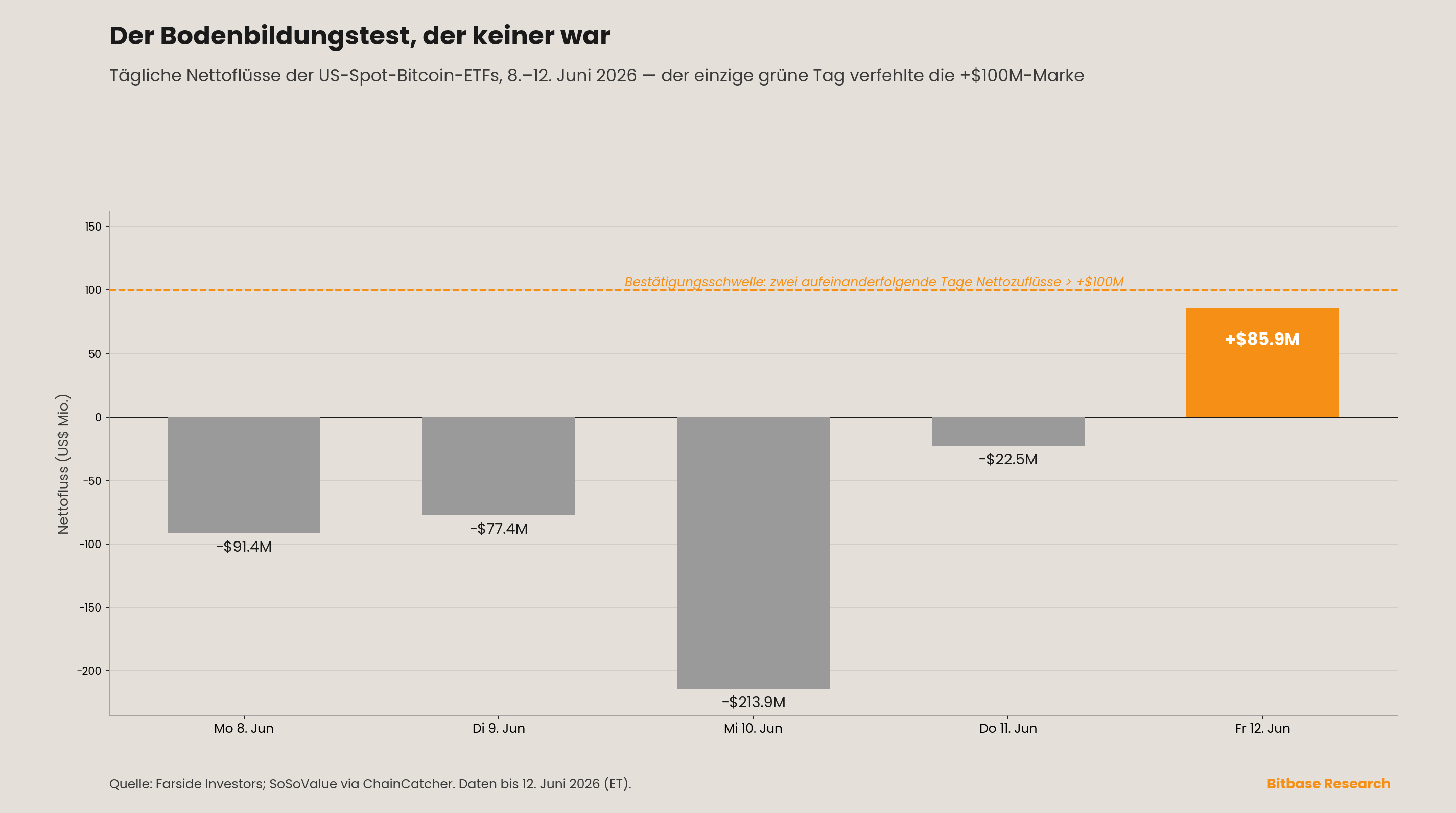 Bildbreites Balkendiagramm der täglichen Nettoflüsse der US-Spot-Bitcoin-ETFs vom 8.–12. Juni 2026, bei