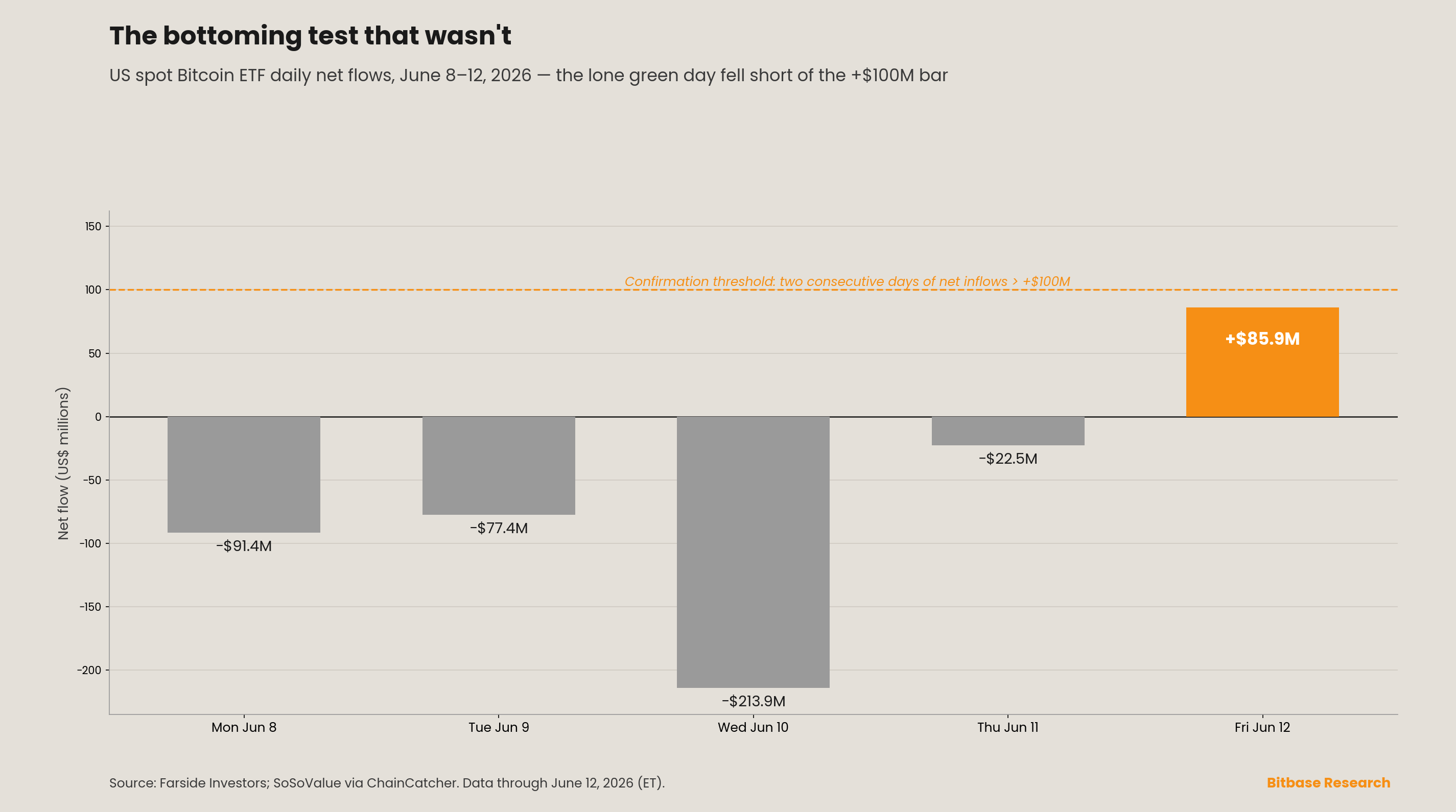 Full-width bar chart of US spot Bitcoin ETF daily net flows June