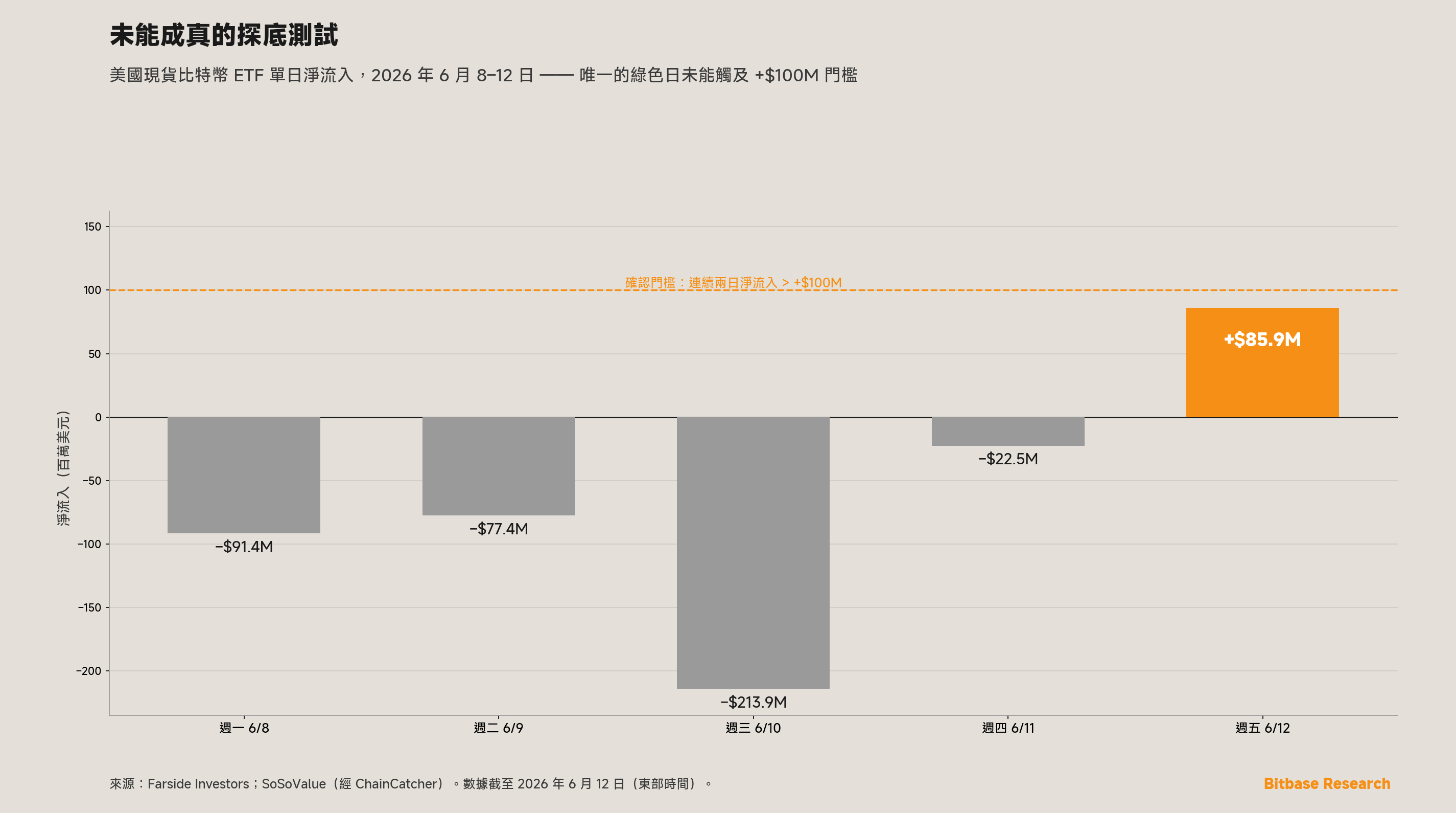 美國現貨比特幣 ETF 單日淨流入的全寬柱狀圖