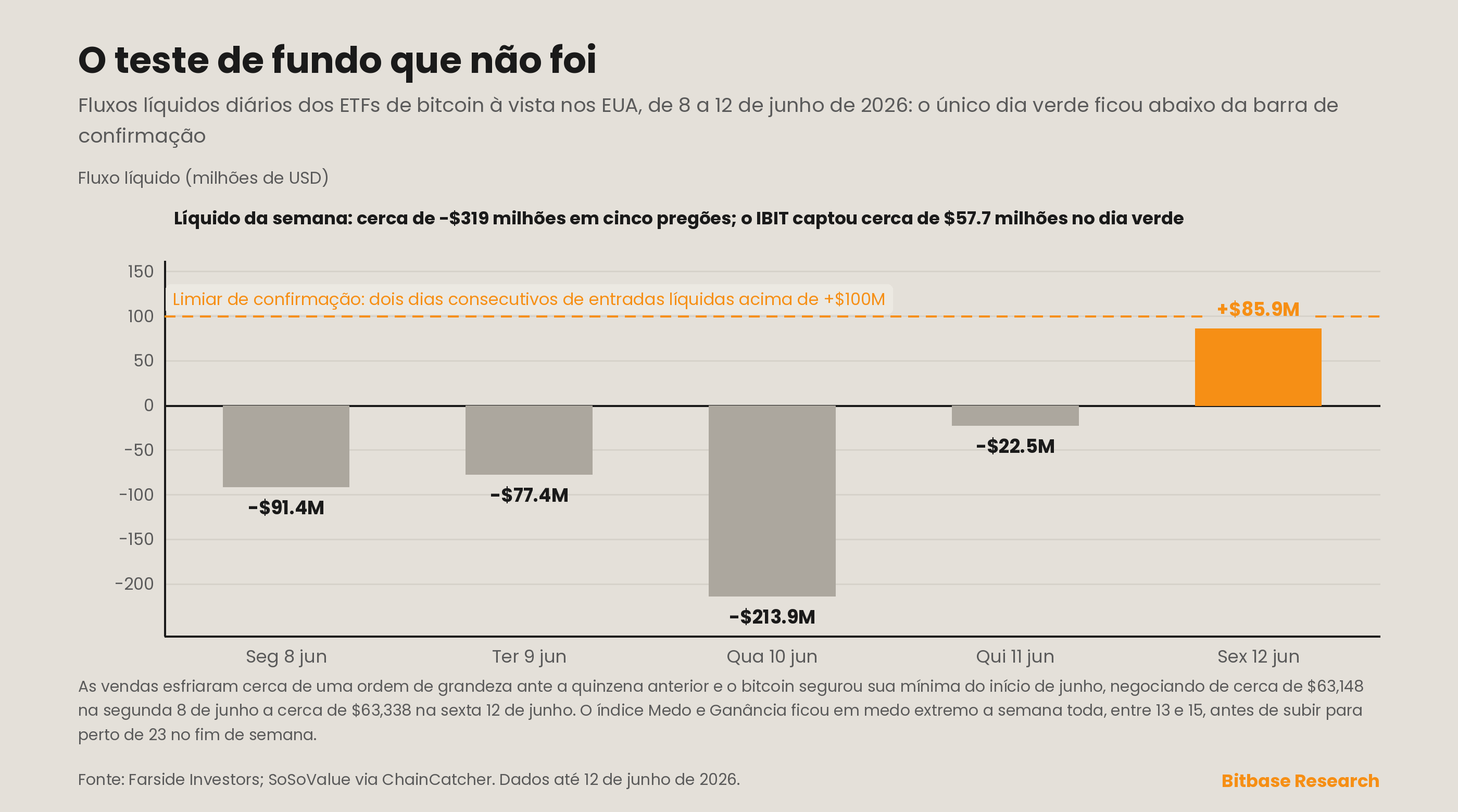 Gráfico de barras em largura total dos fluxos líquidos diários dos ETFs de bitcoin à vista dos EUA de 8 a 12 de junho de 2026, no qual o único dia positivo de +US$ 85.9 milhões ficou abaixo do limiar de confirmação de +US$ 100 milhões