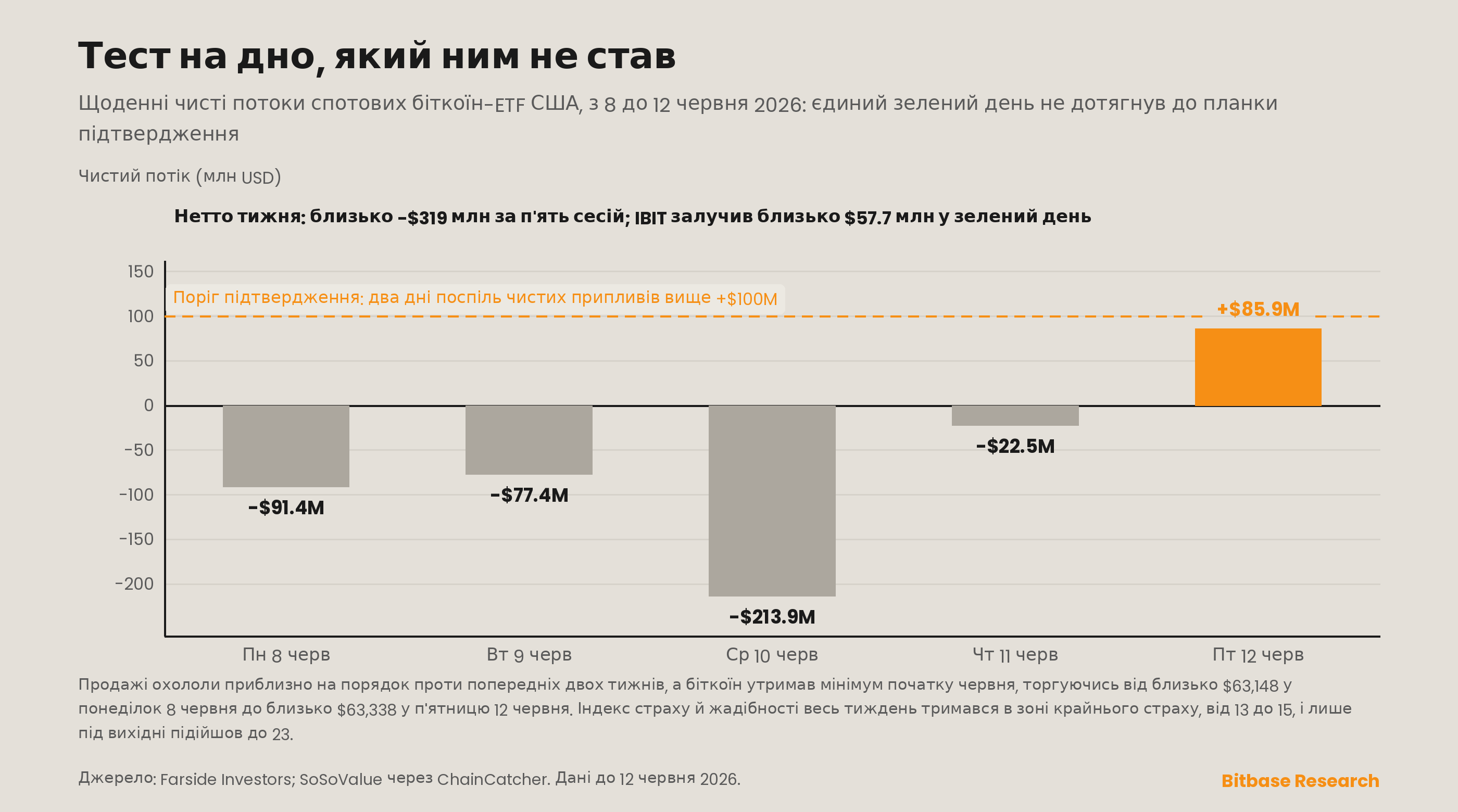 Стовпчикова діаграма на всю ширину щоденних чистих потоків спотових біткоїн-ETF США з 8 по 12 червня 2026 року, де єдиний позитивний день на +85,9 млн доларів не дотягнув до порога підтвердження в +100 млн доларів