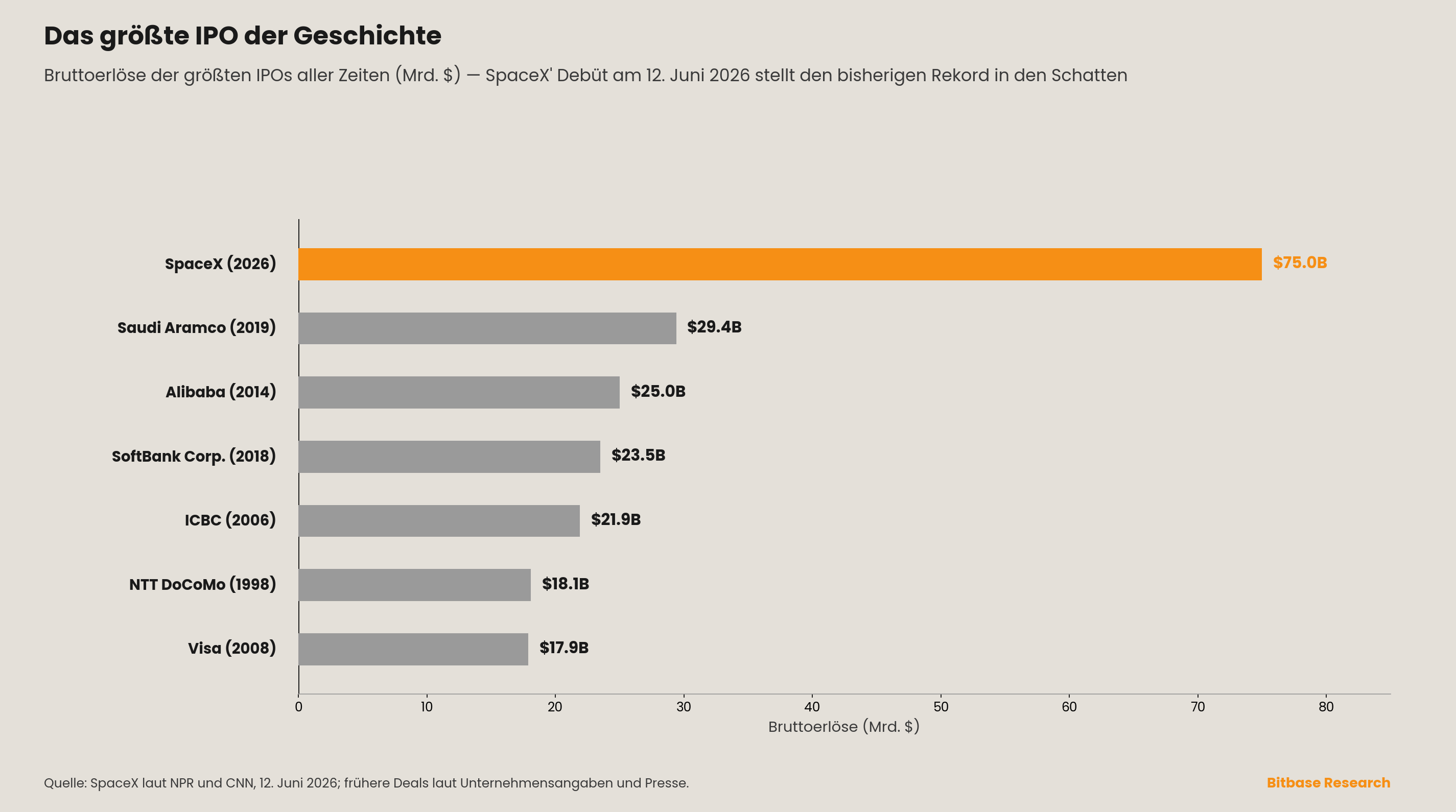 Horizontales Balkendiagramm der größten IPOs der Geschichte nach Bruttoerlösen