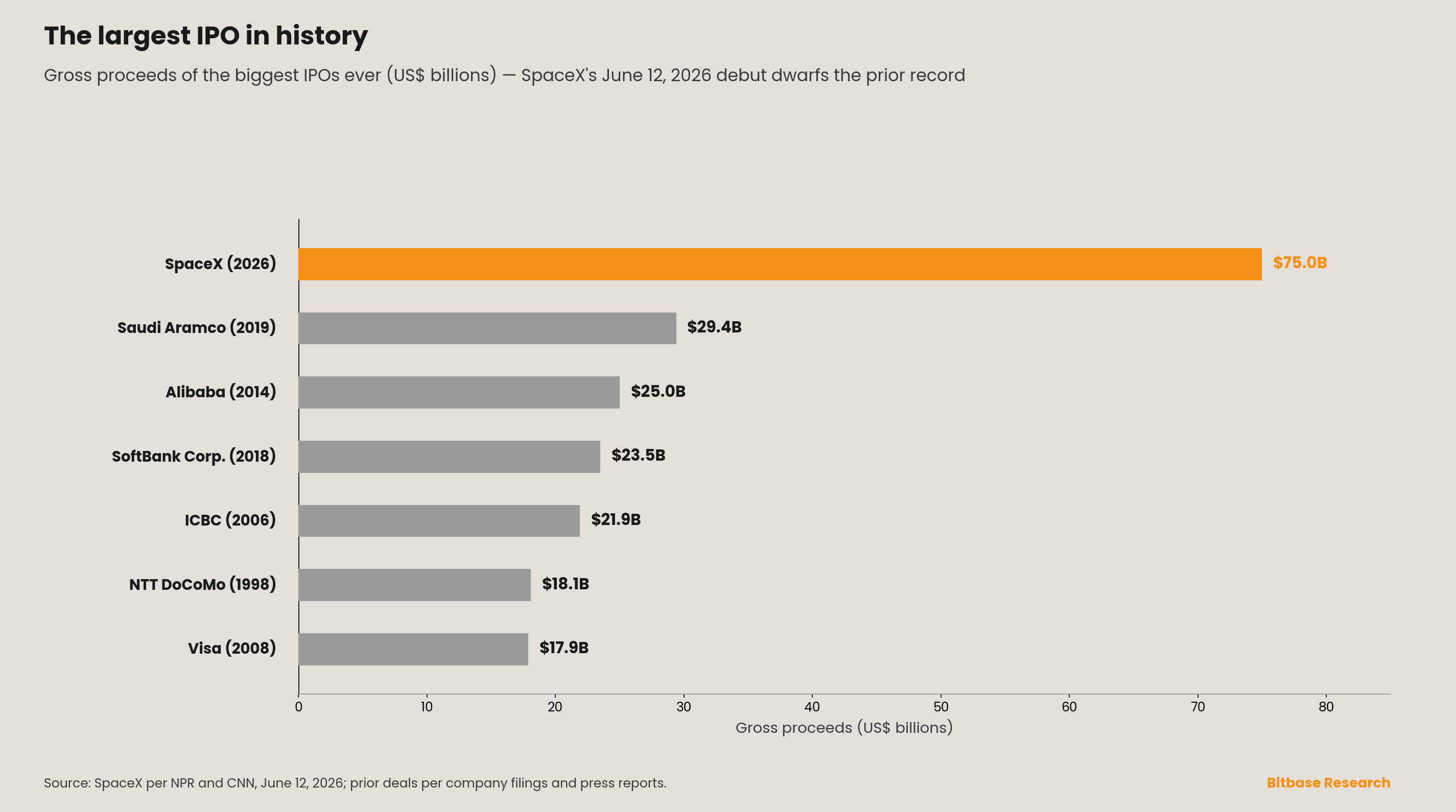 Horizontal bar chart ranking the largest IPOs in history by gross proceeds