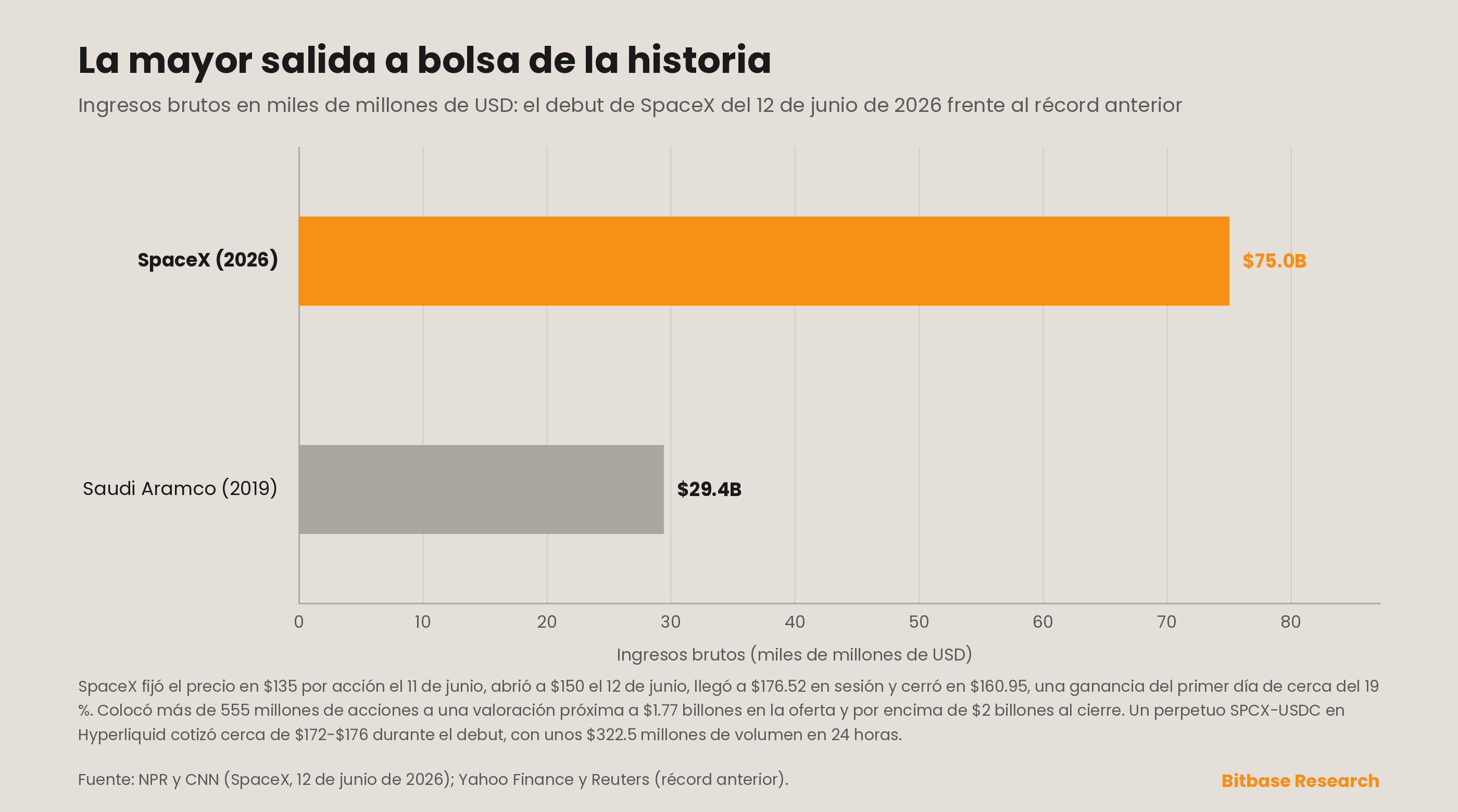 Gráfico de barras horizontales que clasifica las mayores OPV de la historia por importe bruto captado, con el debut de SpaceX de 75.000 millones de dólares en junio de 2026 superando con creces el récord anterior de 29.400 millones de dólares