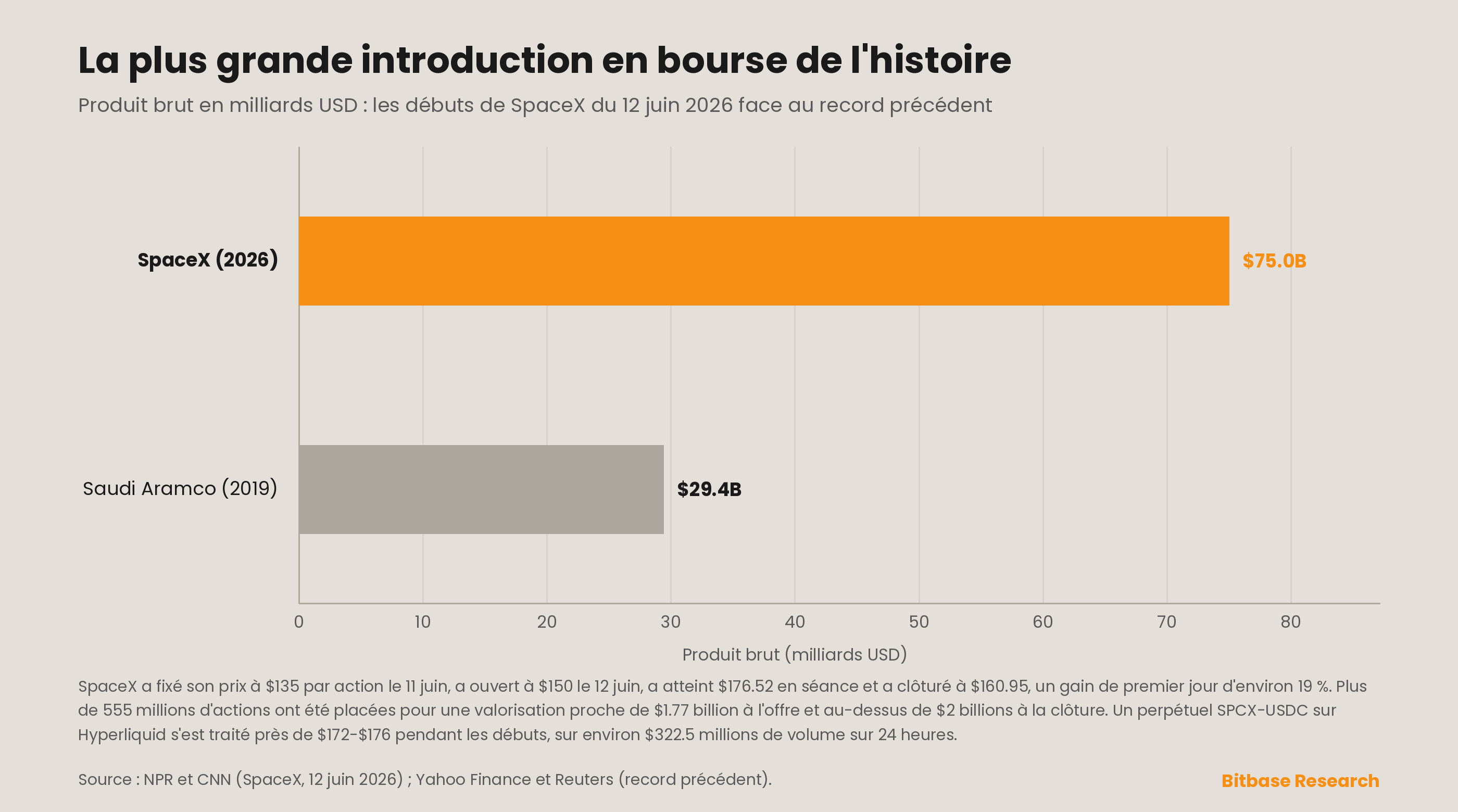 Graphique en barres horizontales classant les plus grandes introductions en bourse de l'histoire par produit brut, les débuts de SpaceX à 75 milliards de dollars en juin 2026 dépassant de loin le précédent record de 29,4 milliards de dollars