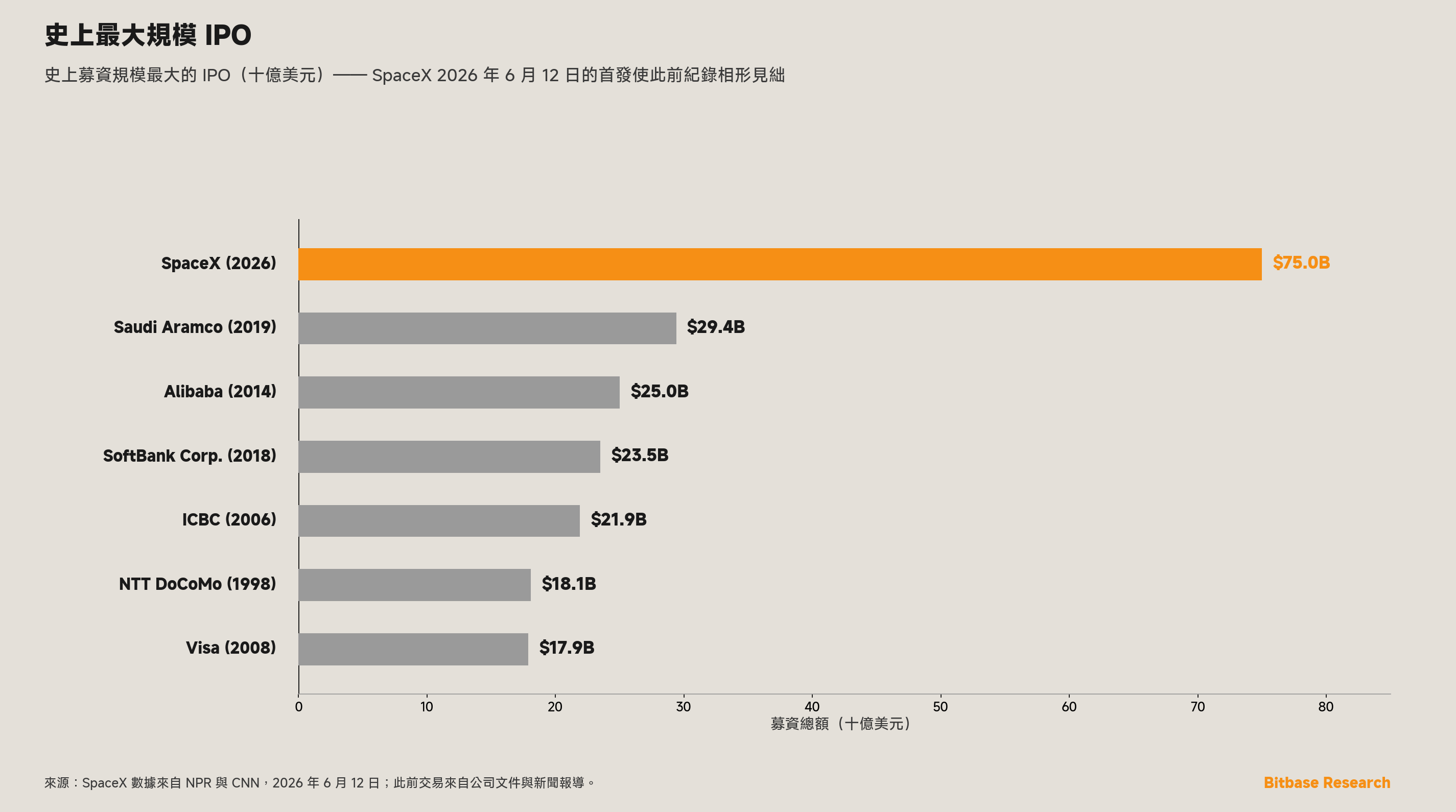 按募資總額排列史上最大 IPO 的水平條形圖