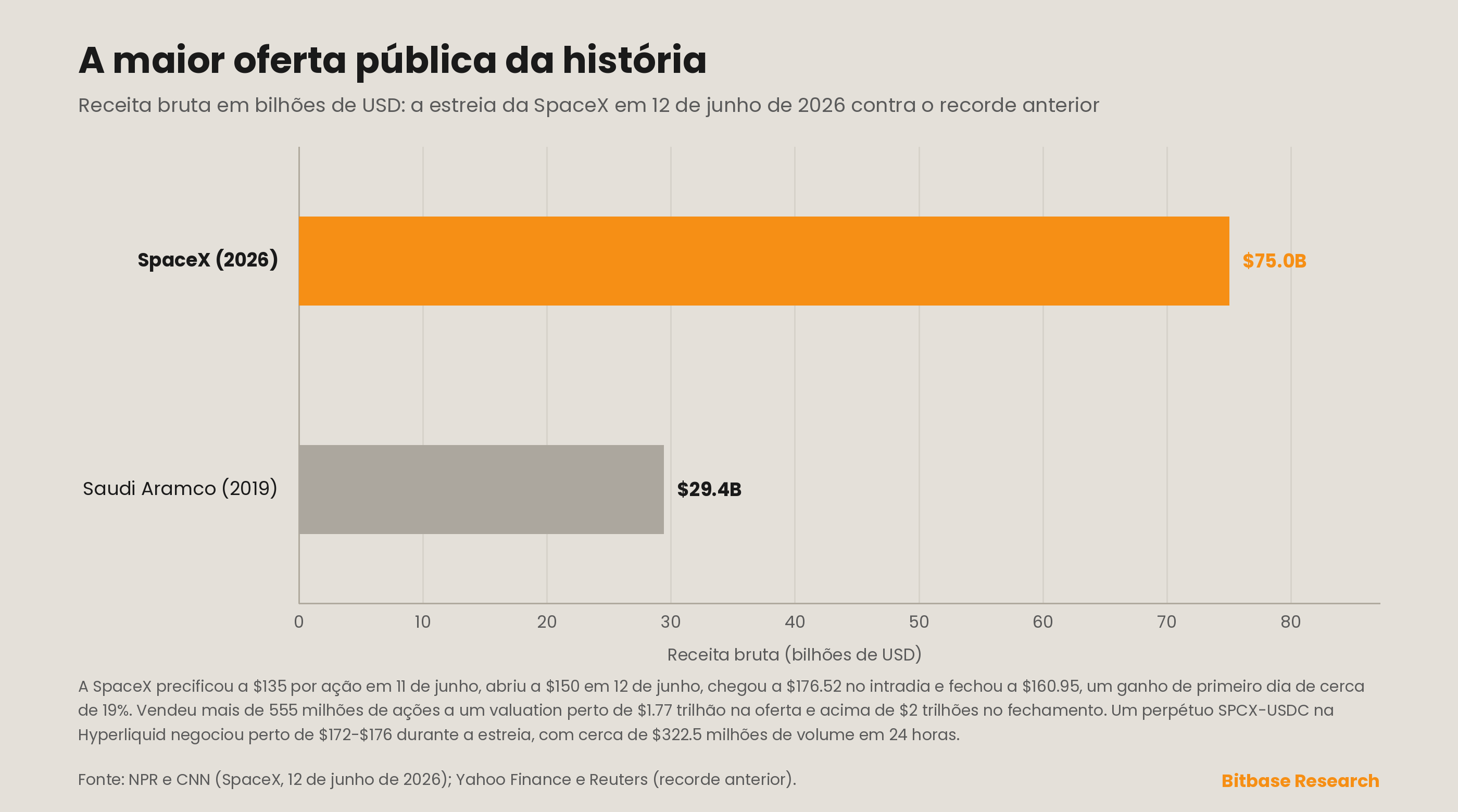 Gráfico de barras horizontais classificando os maiores IPOs da história por captação bruta, com a estreia da SpaceX de US$ 75 bilhões em junho de 2026 superando de longe o recorde anterior de US$ 29.4 bilhões