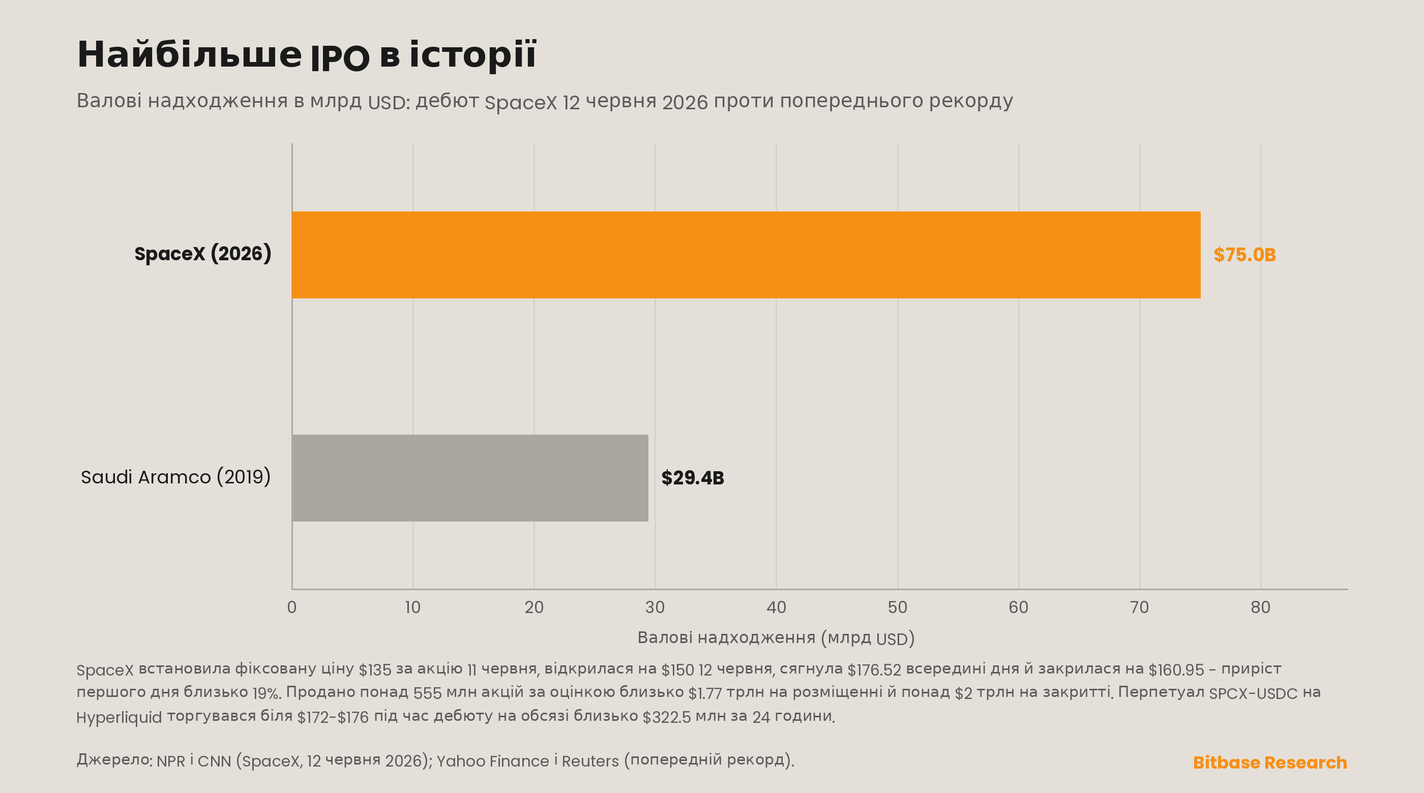 Горизонтальна стовпчикова діаграма, що ранжує найбільші IPO в історії за валовими надходженнями, де дебют SpaceX на 75 млрд доларів у червні 2026 року значно перевищує попередній рекорд у 29,4 млрд доларів