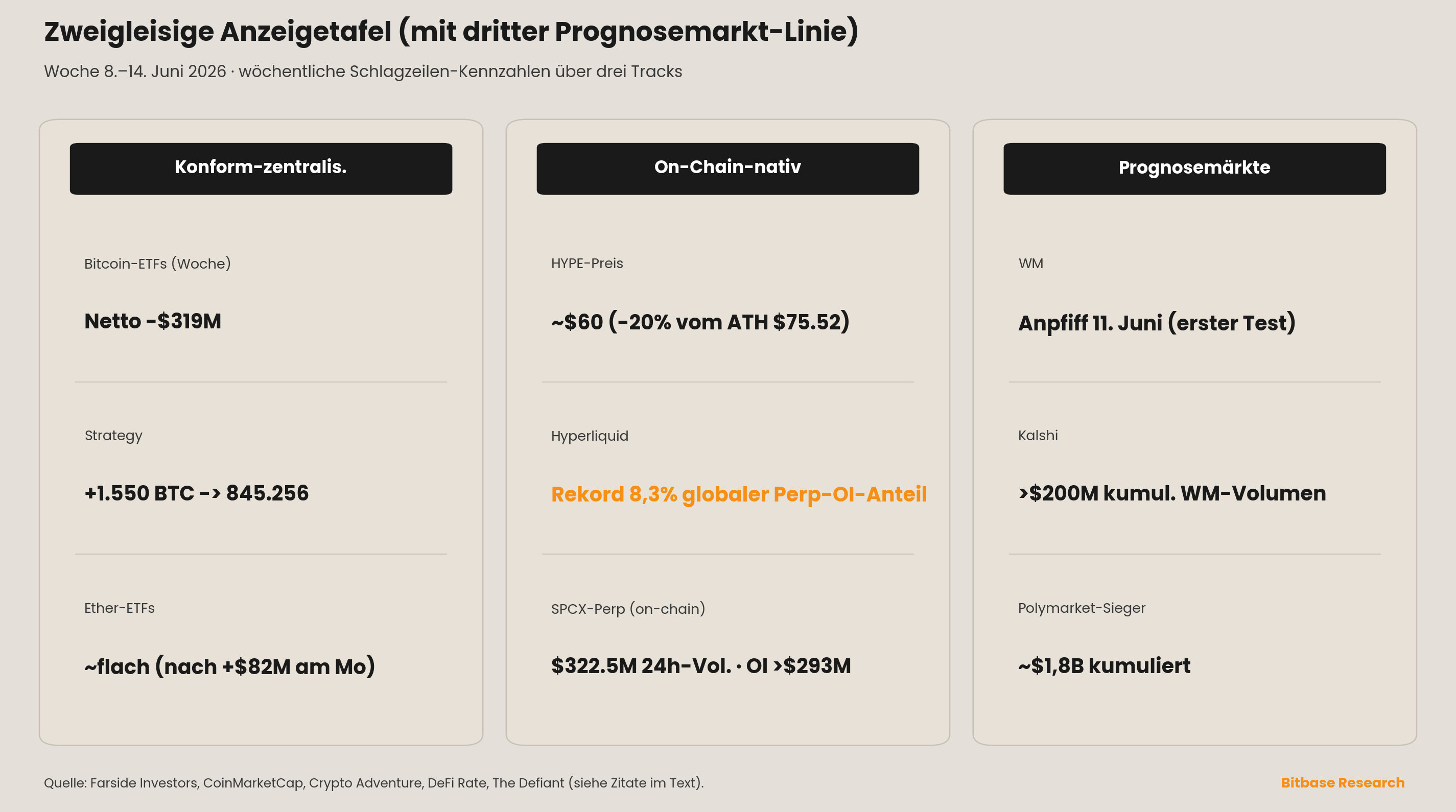 Dreispaltige zweigleisige Anzeigetafel, die konform-zentralisierte, On-Chain-native und Prognosemarkt-Kennzahlen der Woche vergleicht