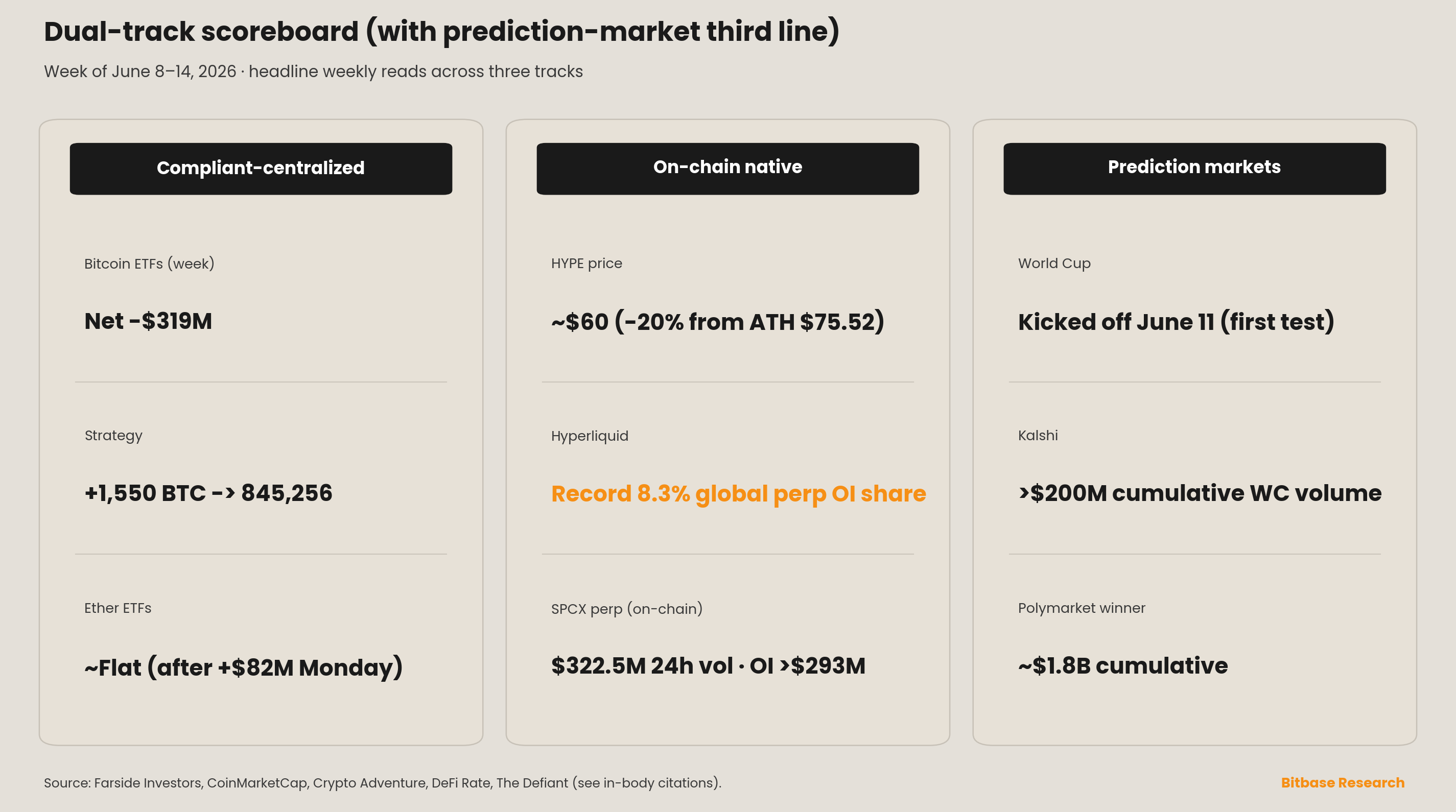 Three-column dual-track scoreboard comparing compliant-centralized, on-chain native and prediction-market metrics for the