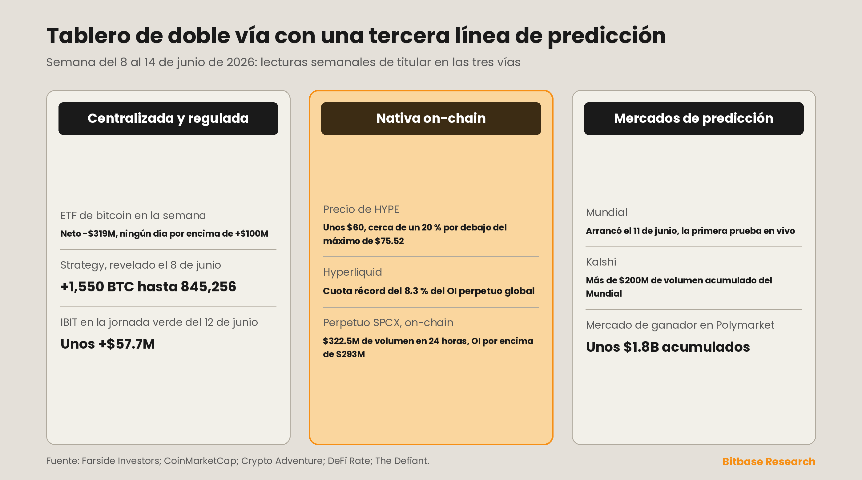 Tablero de doble vía a tres columnas que compara las métricas centralizadas reguladas, nativas on-chain y de mercados de predicción de la semana