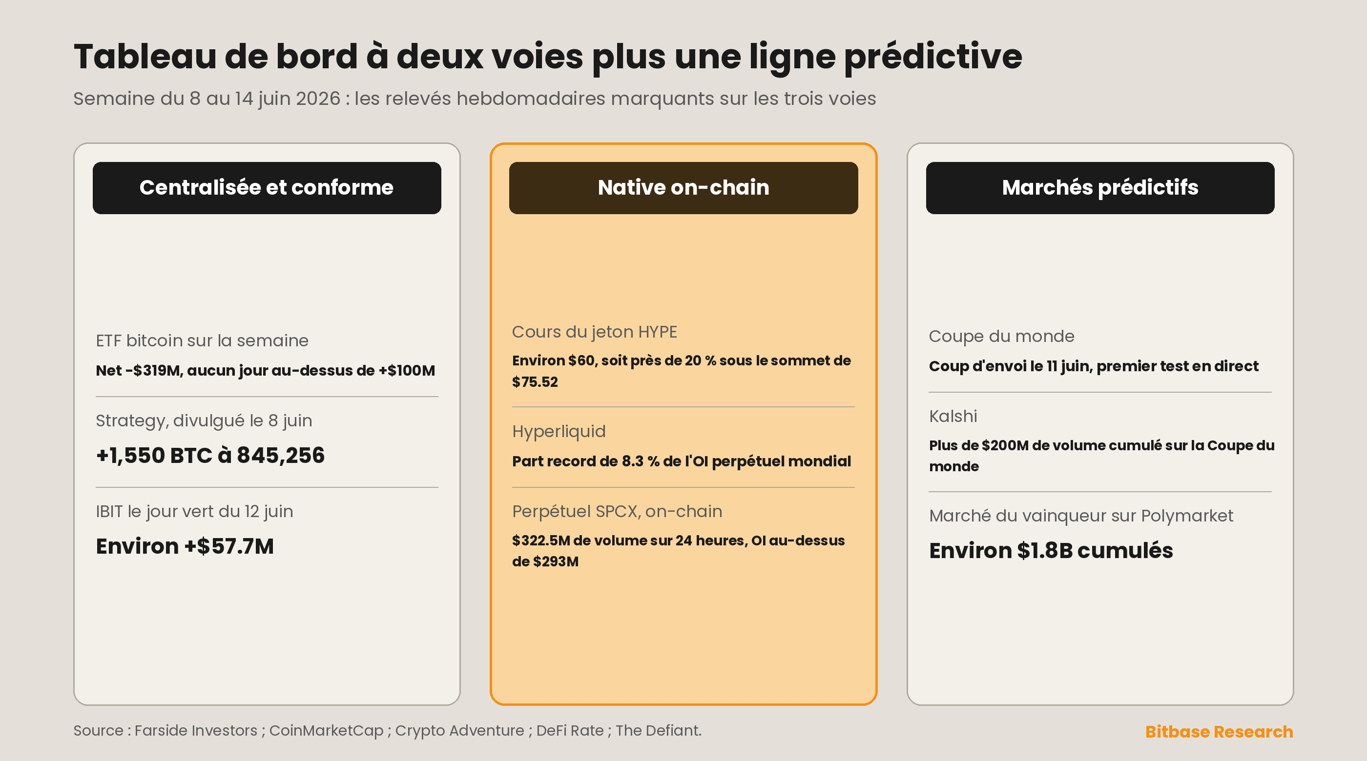 Tableau de bord à deux voies en trois colonnes comparant les métriques centralisées conformes, natives on-chain et des marchés prédictifs de la semaine