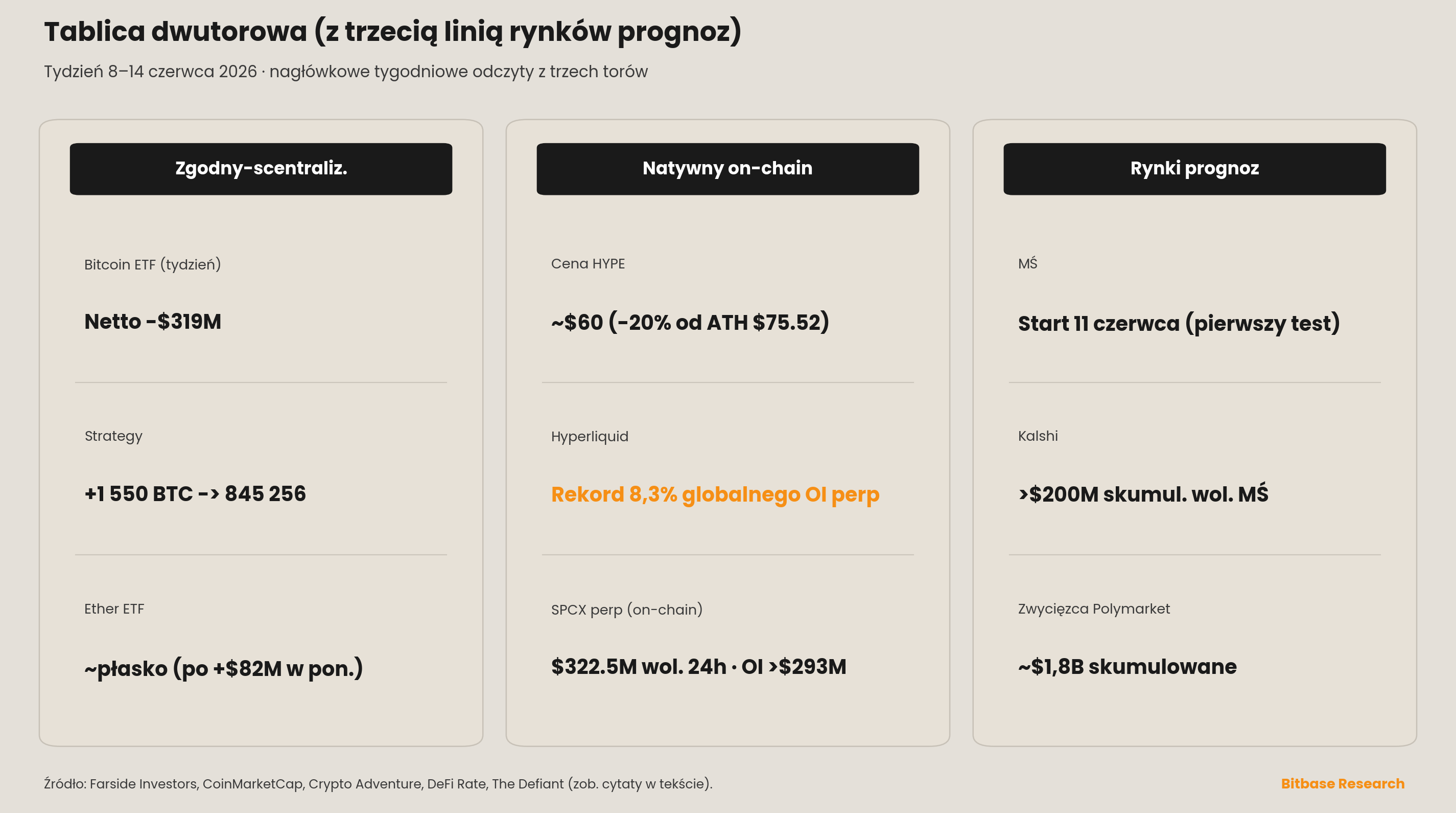 Trzykolumnowa tablica dwutorowa porównująca metryki zgodne-scentralizowane, natywne on-chain i rynków prognoz w