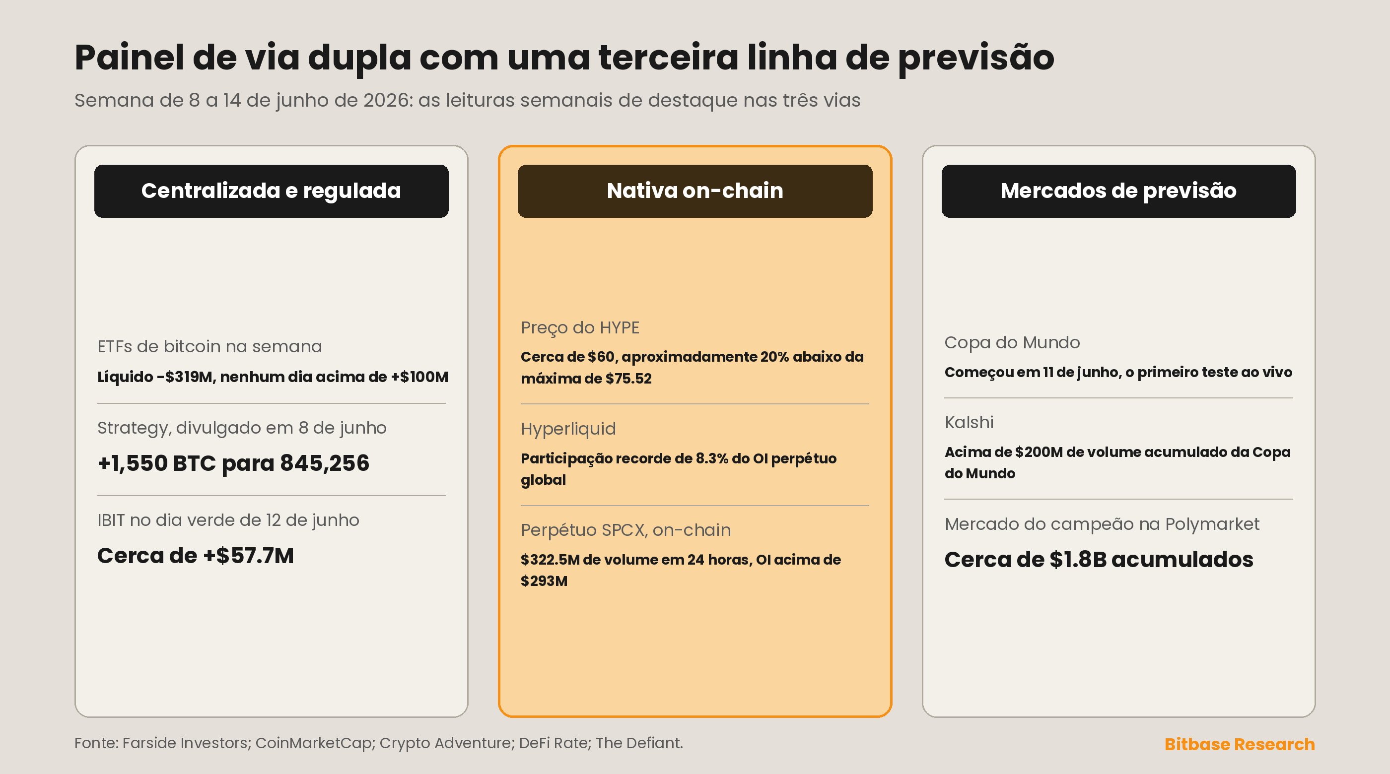 Painel de via dupla em três colunas comparando as métricas centralizadas reguladas, nativas on-chain e de mercados de previsão da semana