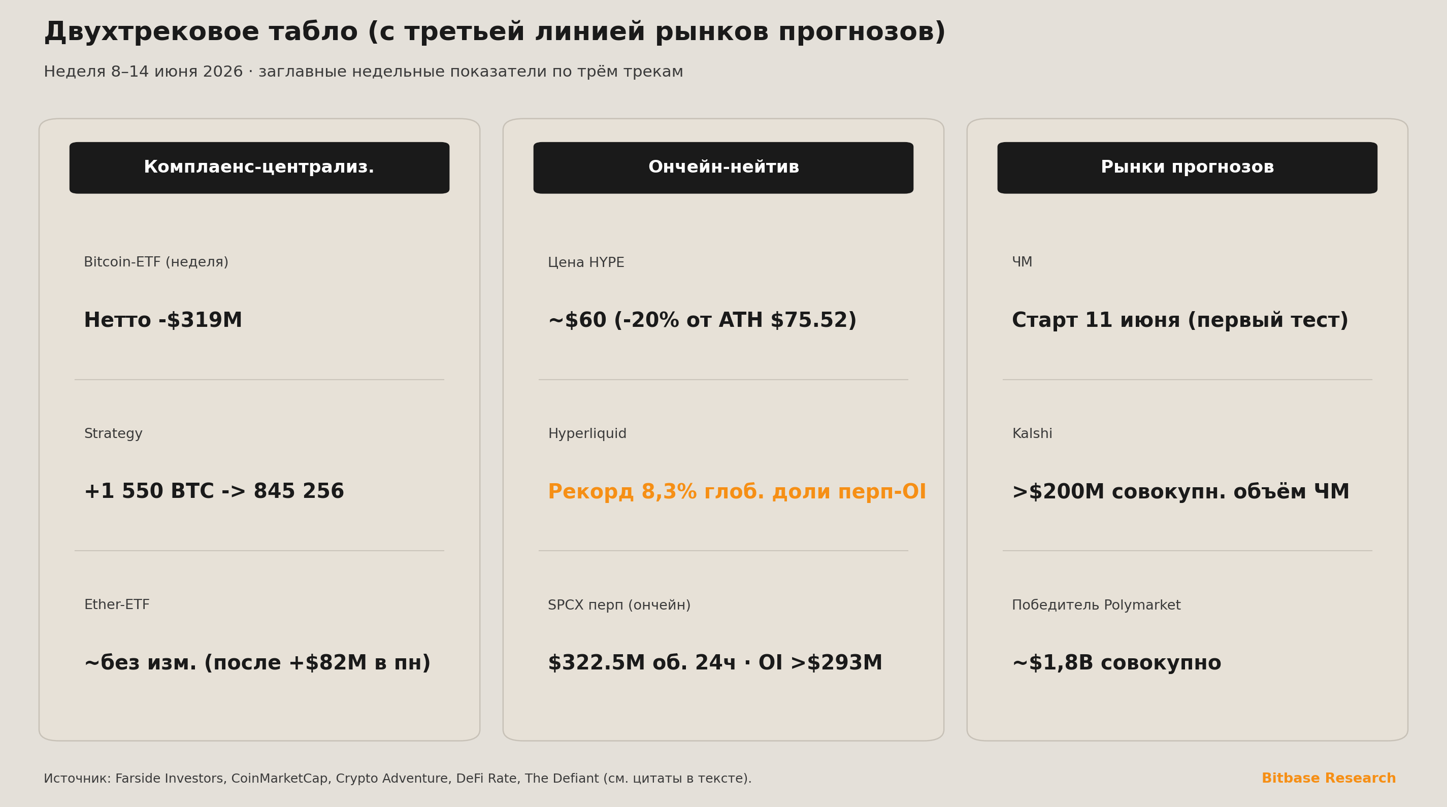 Трёхколоночное двухтрековое табло, сравнивающее комплаенс-централизованные, ончейн-нативные и прогнозные метрики за неделю