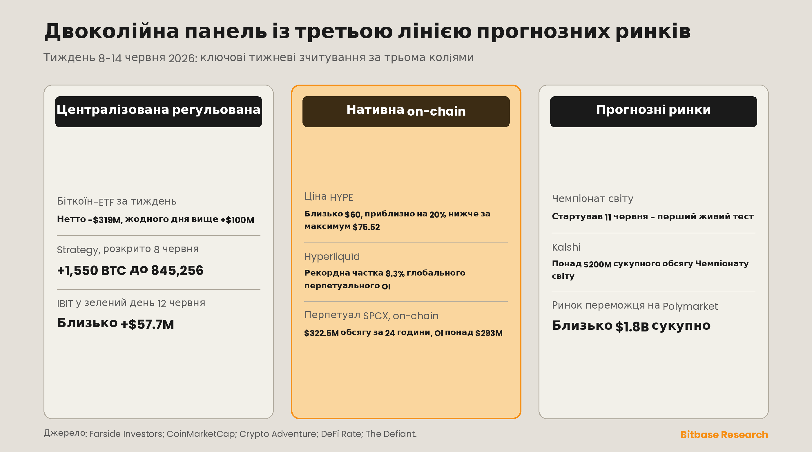 Триколонкове двоколійне табло, що порівнює централізовані регульовані, нативні on-chain і прогнозно-ринкові метрики тижня