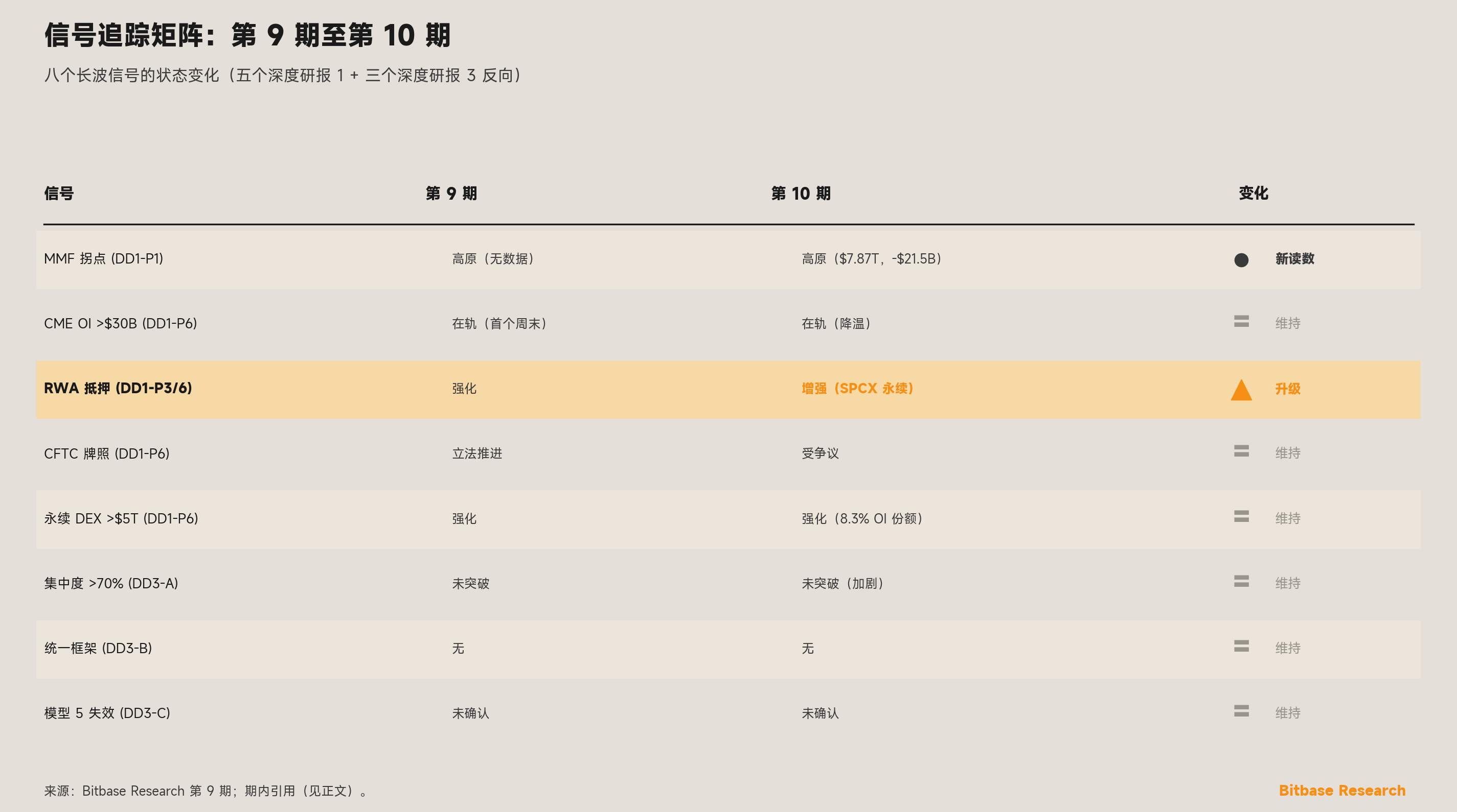 八个长波信号从第 9 期至第 10 期状态变化的信号追踪矩阵