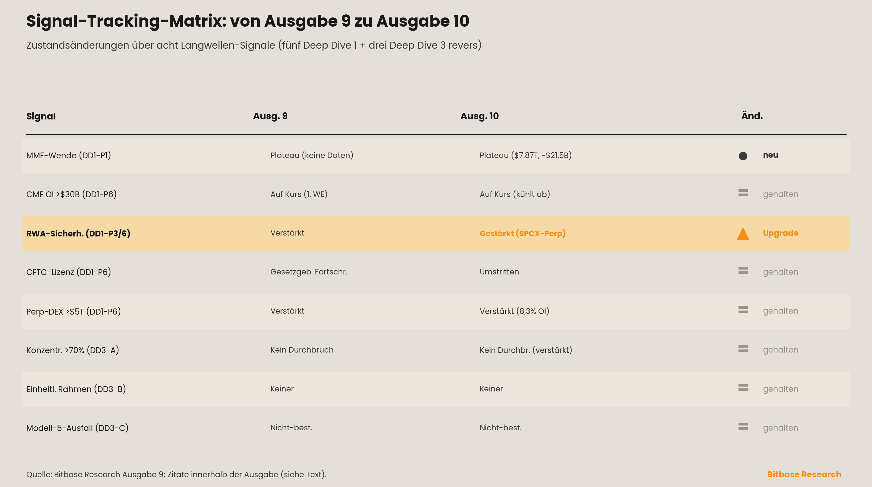 Signal-Tracking-Matrix der Zustandsänderungen von Ausgabe 9 zu Ausgabe 10 über acht Langwellen-Signale