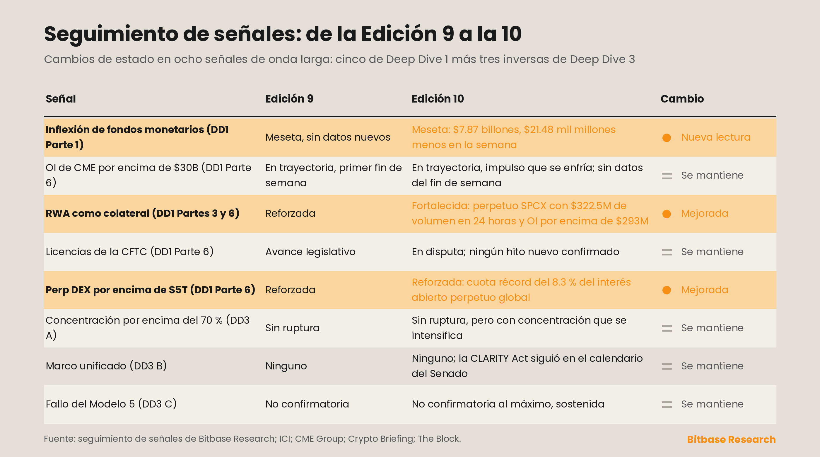 Matriz de seguimiento de señales con los cambios de estado de la Edición 9 a la Edición 10 en las ocho señales de onda larga