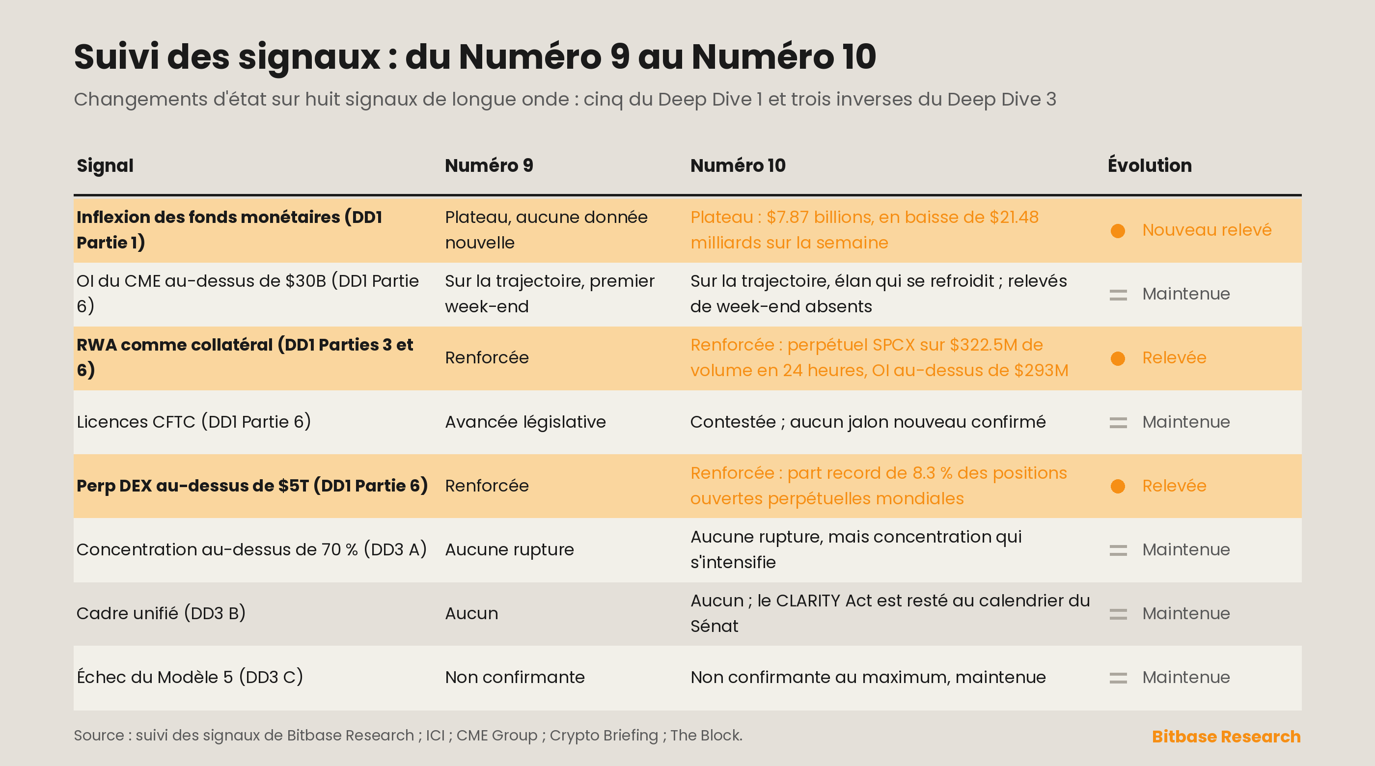 Matrice de suivi des signaux montrant les changements d'état du Numéro 9 au Numéro 10 sur les huit signaux d'onde longue