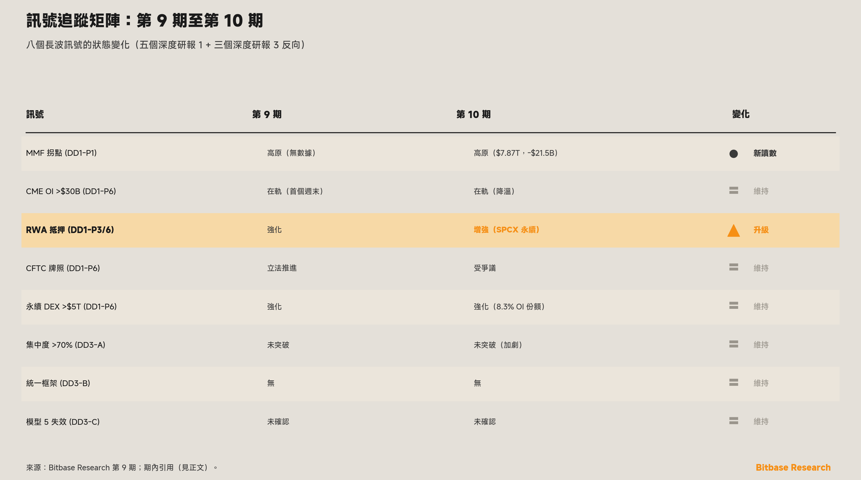 八個長波訊號從第 9 期至第 10 期狀態變化的訊號追蹤矩陣