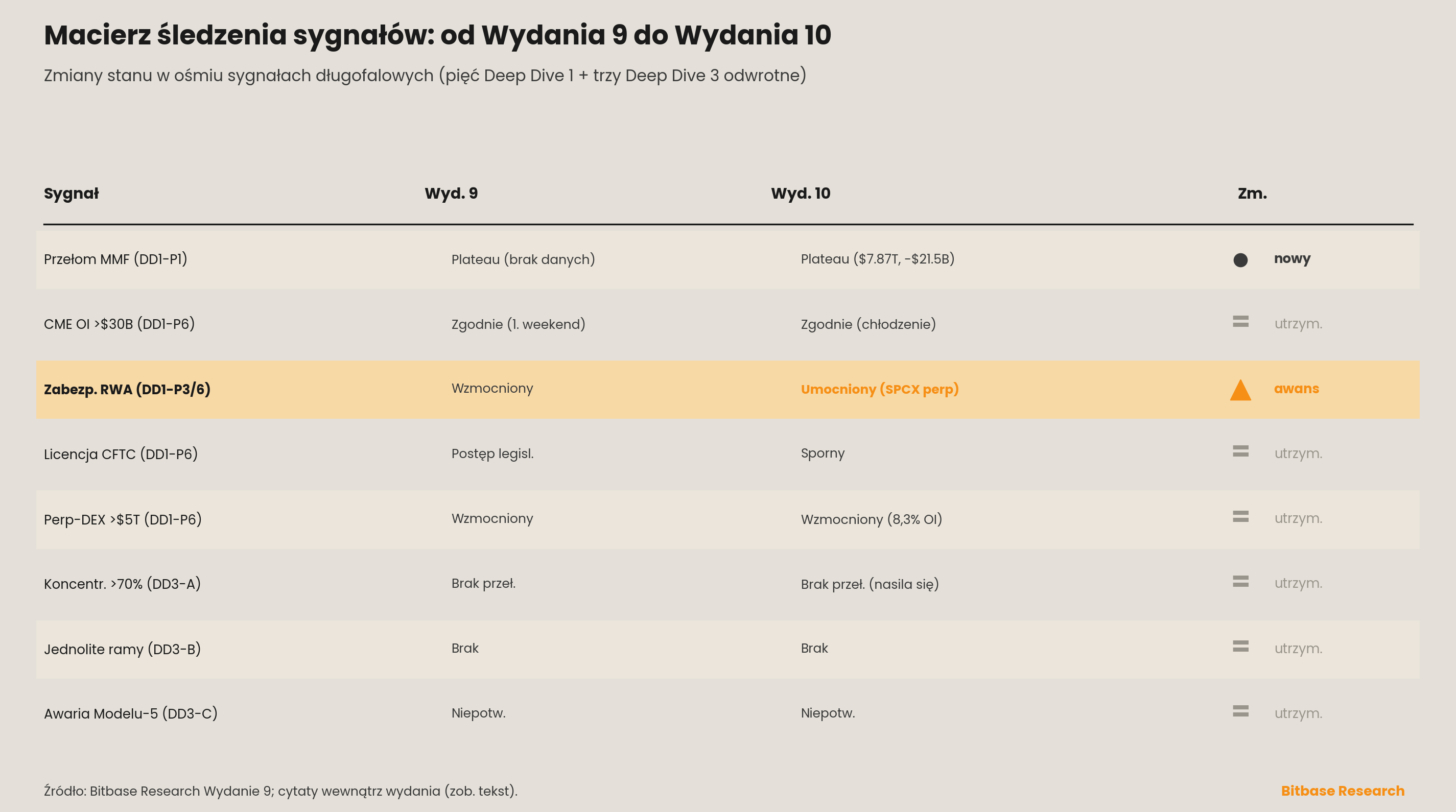 Macierz śledzenia sygnałów ze zmianami stanu od Wydania 9 do Wydania 10
